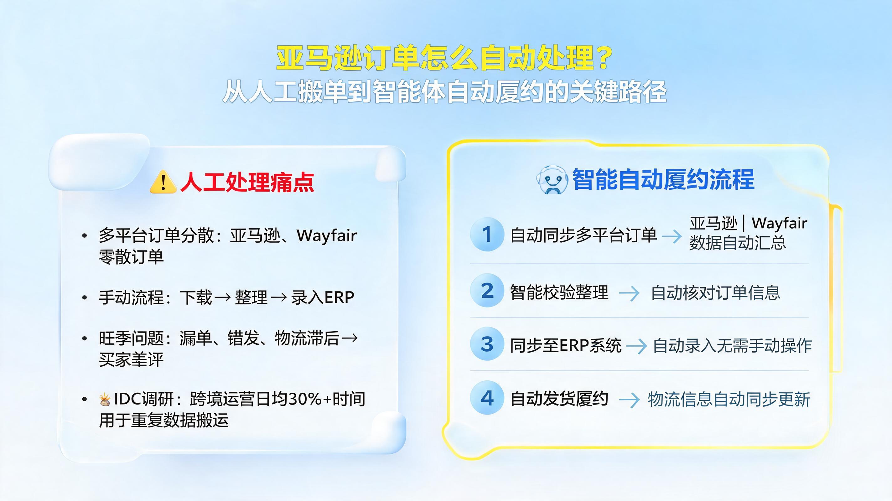 亚马逊订单怎么自动处理？从人工搬单到智能体自动履约的关键路径
