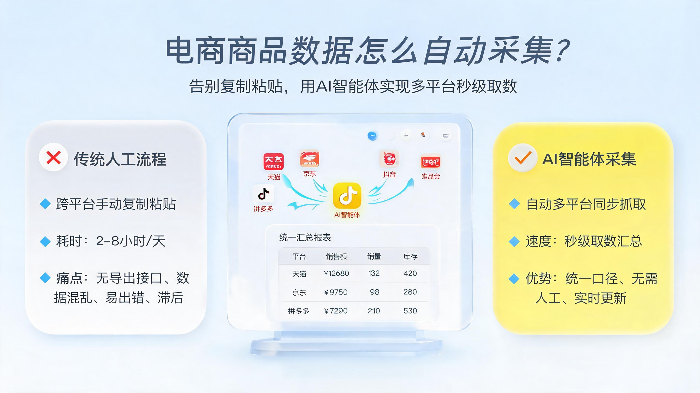 电商商品数据怎么自动采集？告别复制粘贴，用AI智能体实现多平台秒级取数