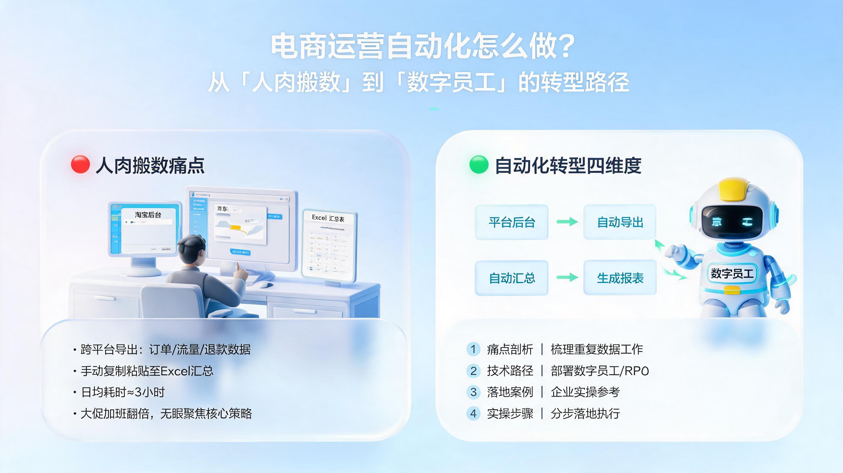 电商运营自动化怎么做？从“人肉搬数”到“数字员工”的转型路径