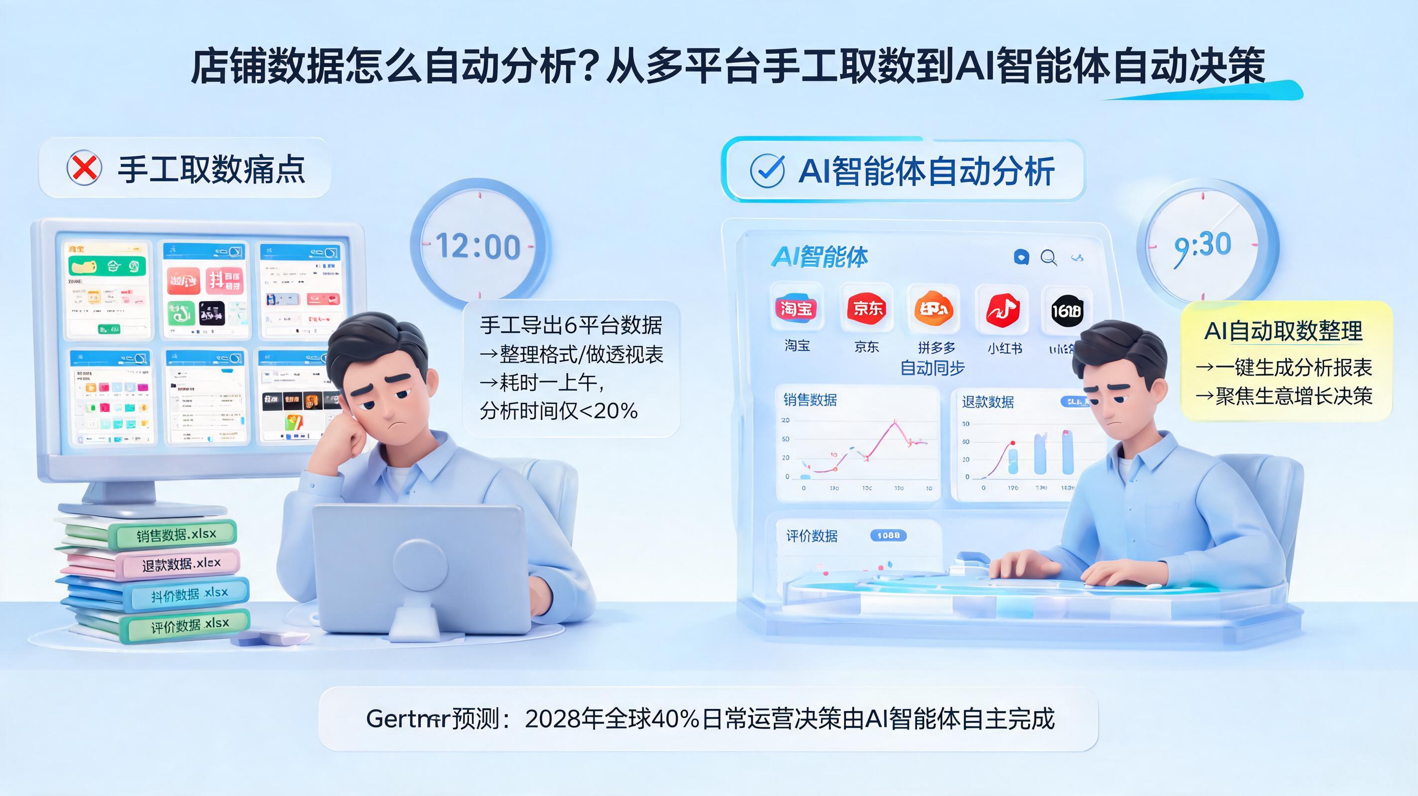 店铺数据怎么自动分析？从多平台手工取数到AI智能体自动决策