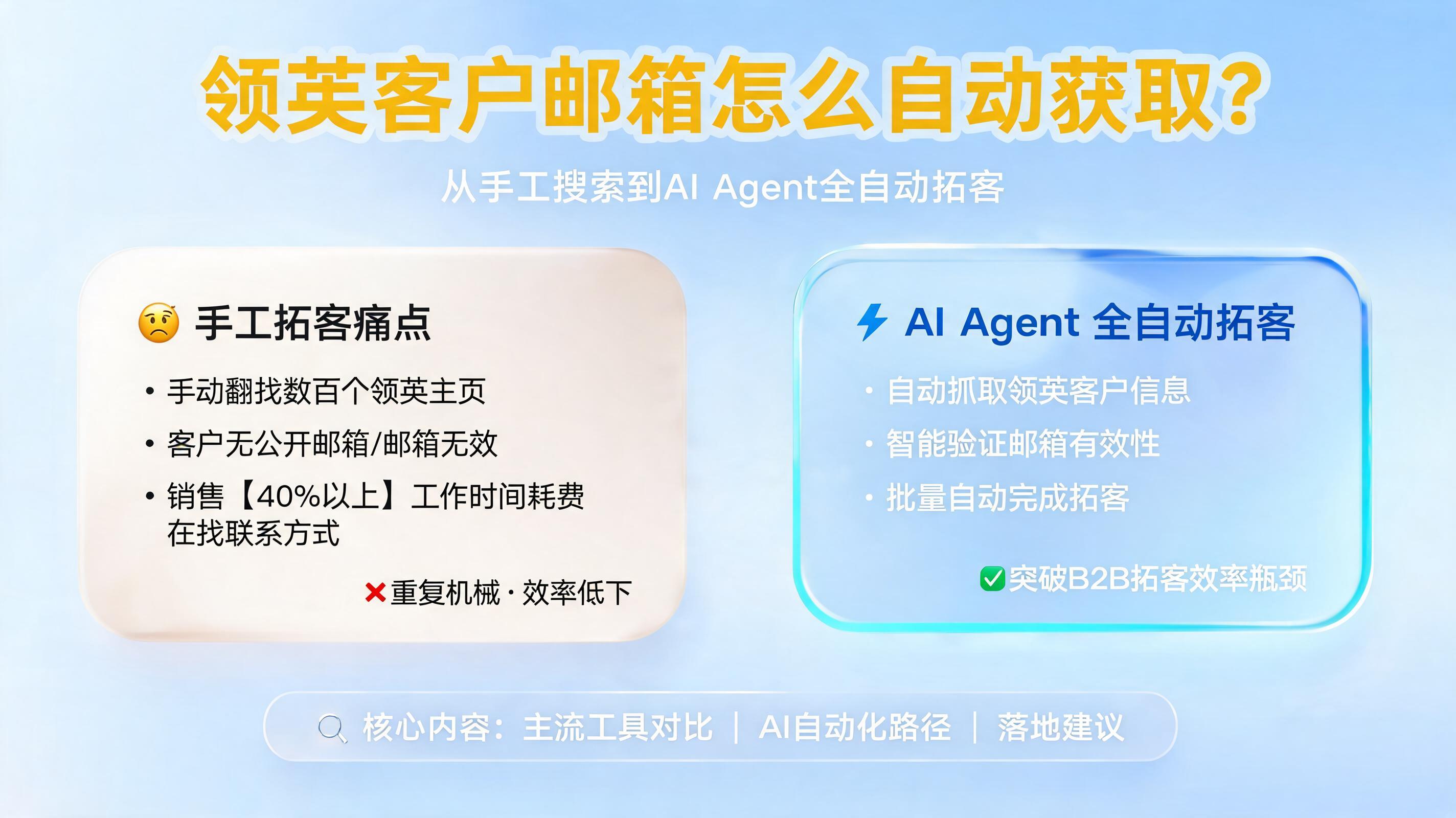 领英客户邮箱怎么自动获取？从手工搜索到AI Agent全自动拓客