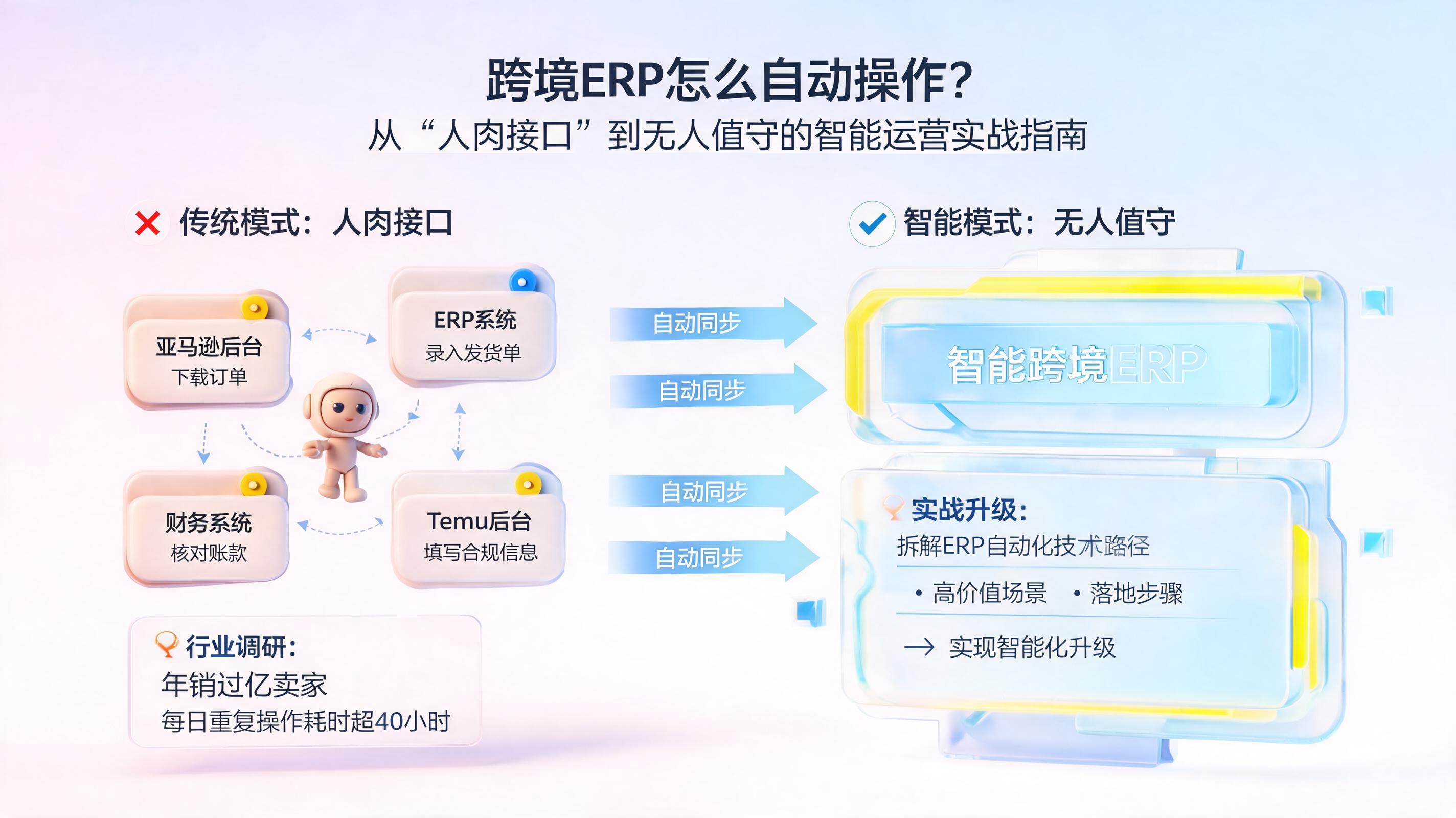 跨境ERP怎么自动操作?从“人肉接口”到无人值守的智能运营实战指南