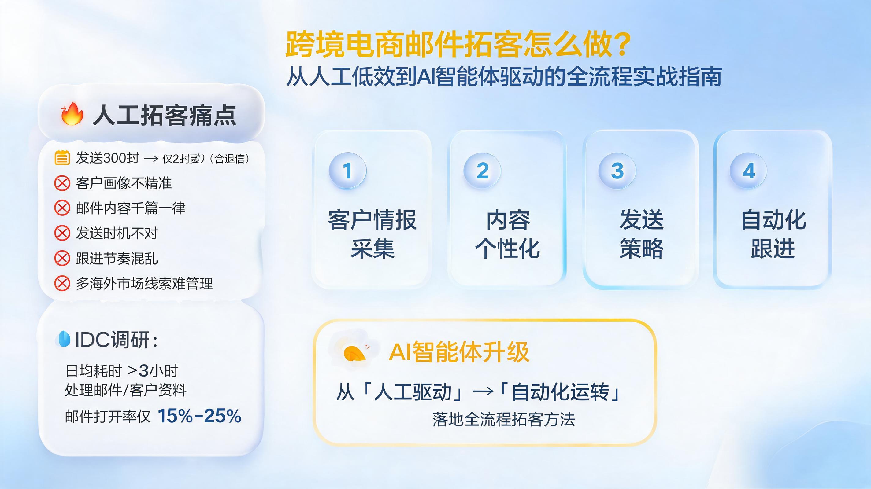 跨境电商邮件拓客怎么做？从人工低效到AI智能体驱动的全流程实战指南