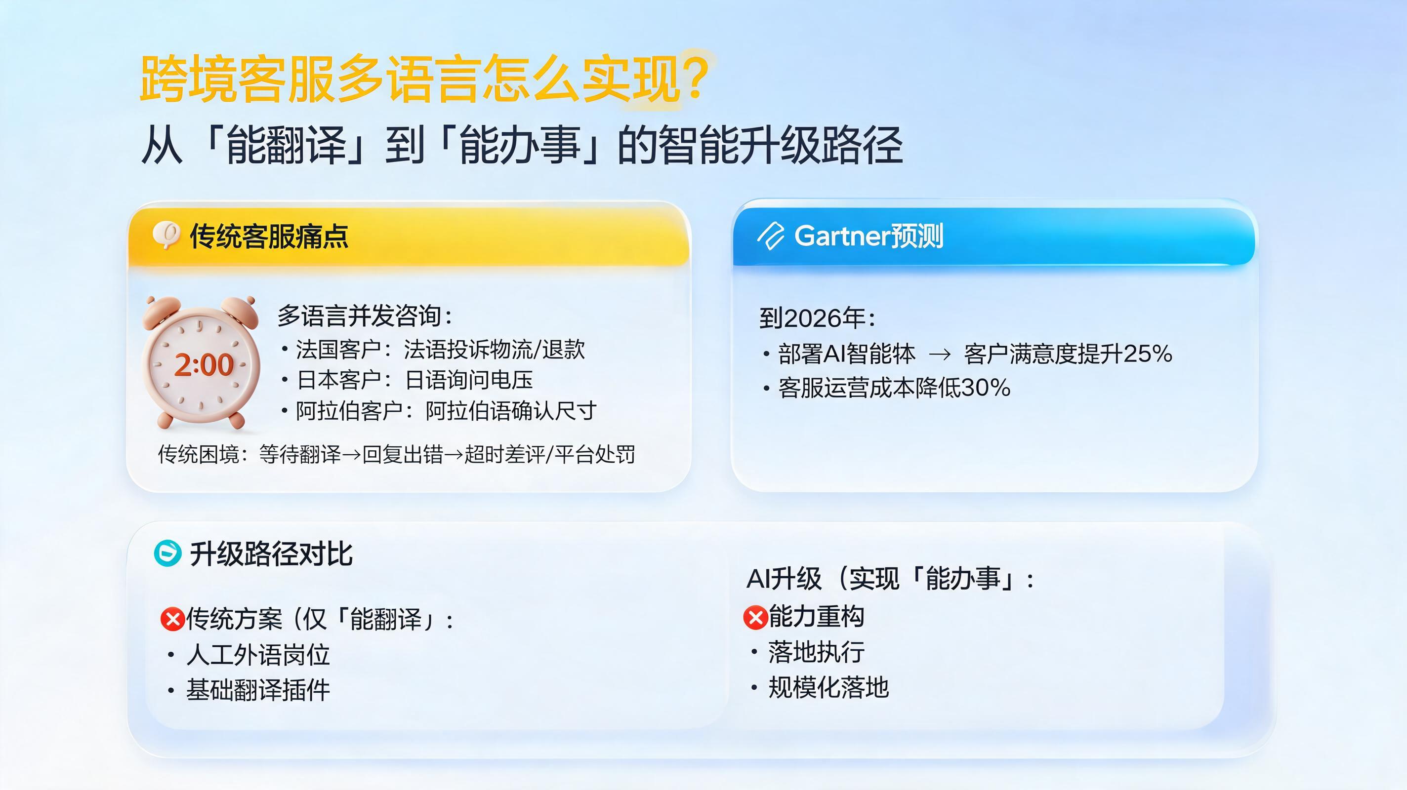 跨境客服多语言怎么实现？从“能翻译”到“能办事”的智能升级路径