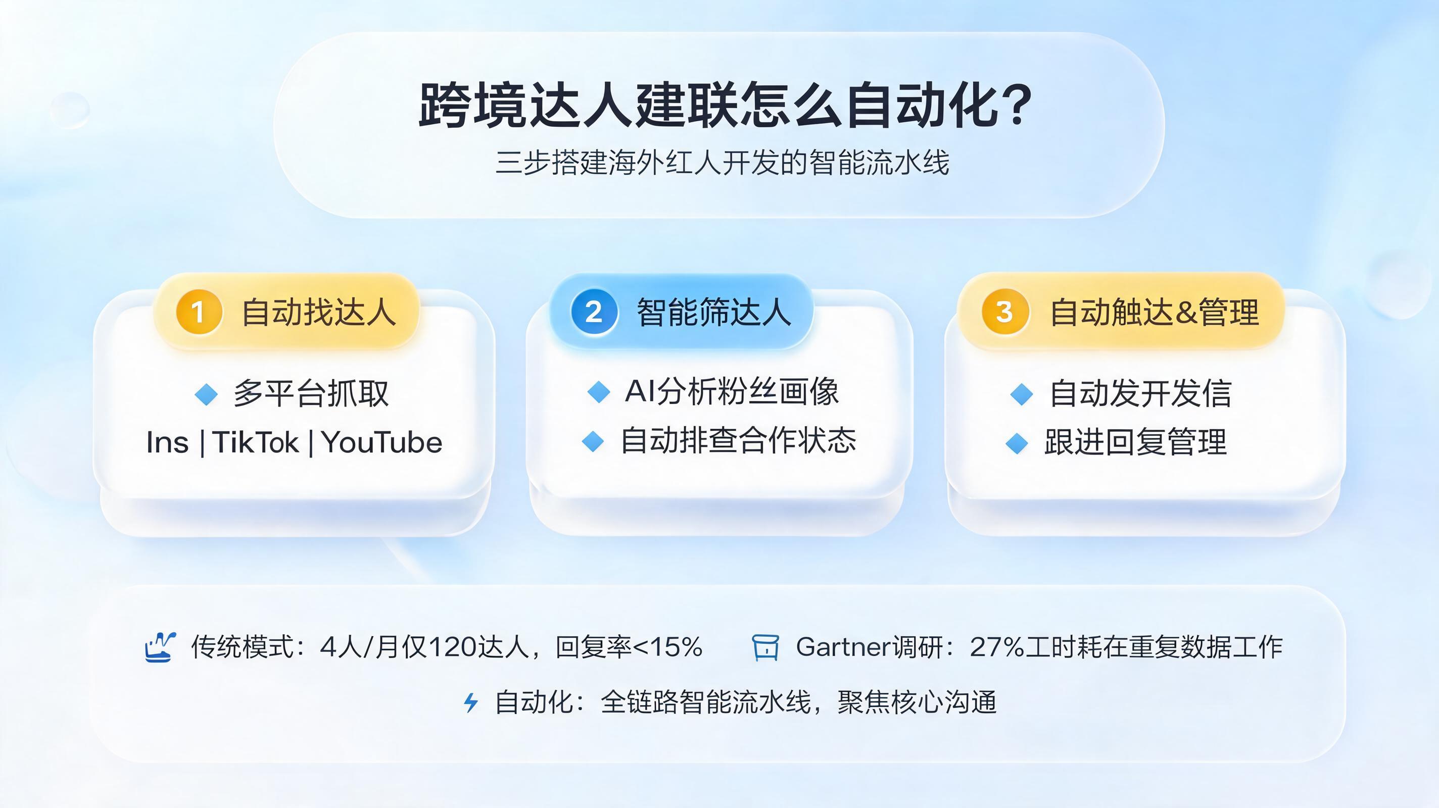 跨境达人建联怎么自动化？三步搭建海外红人开发的智能流水线