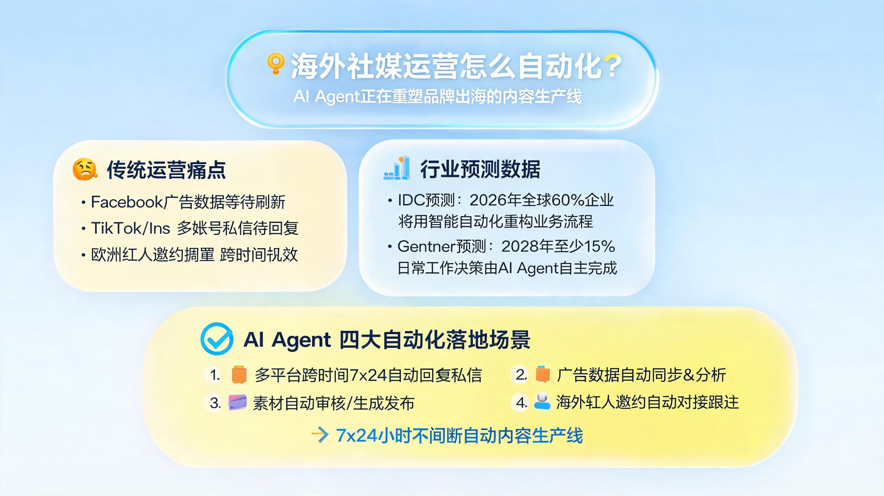 海外社媒运营怎么自动化？AI Agent正在重塑品牌出海的内容生产线