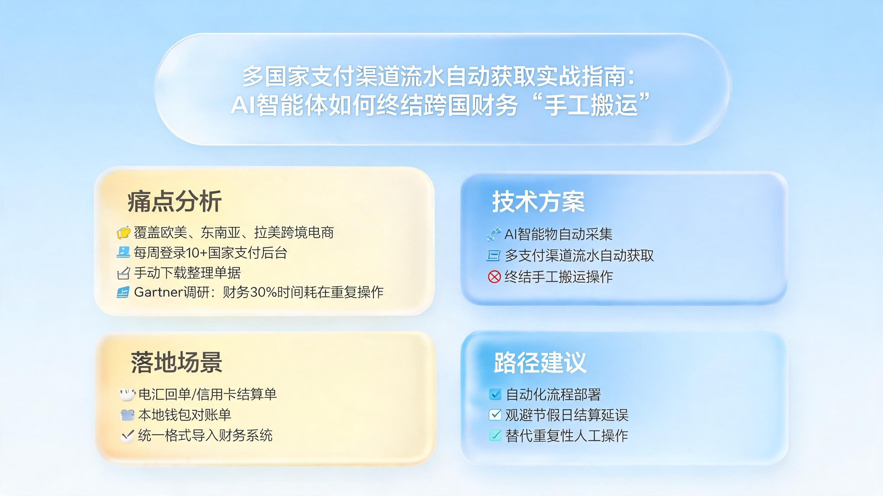 多国家支付渠道流水自动获取实战指南：AI智能体如何终结跨国财务“手工搬运”
