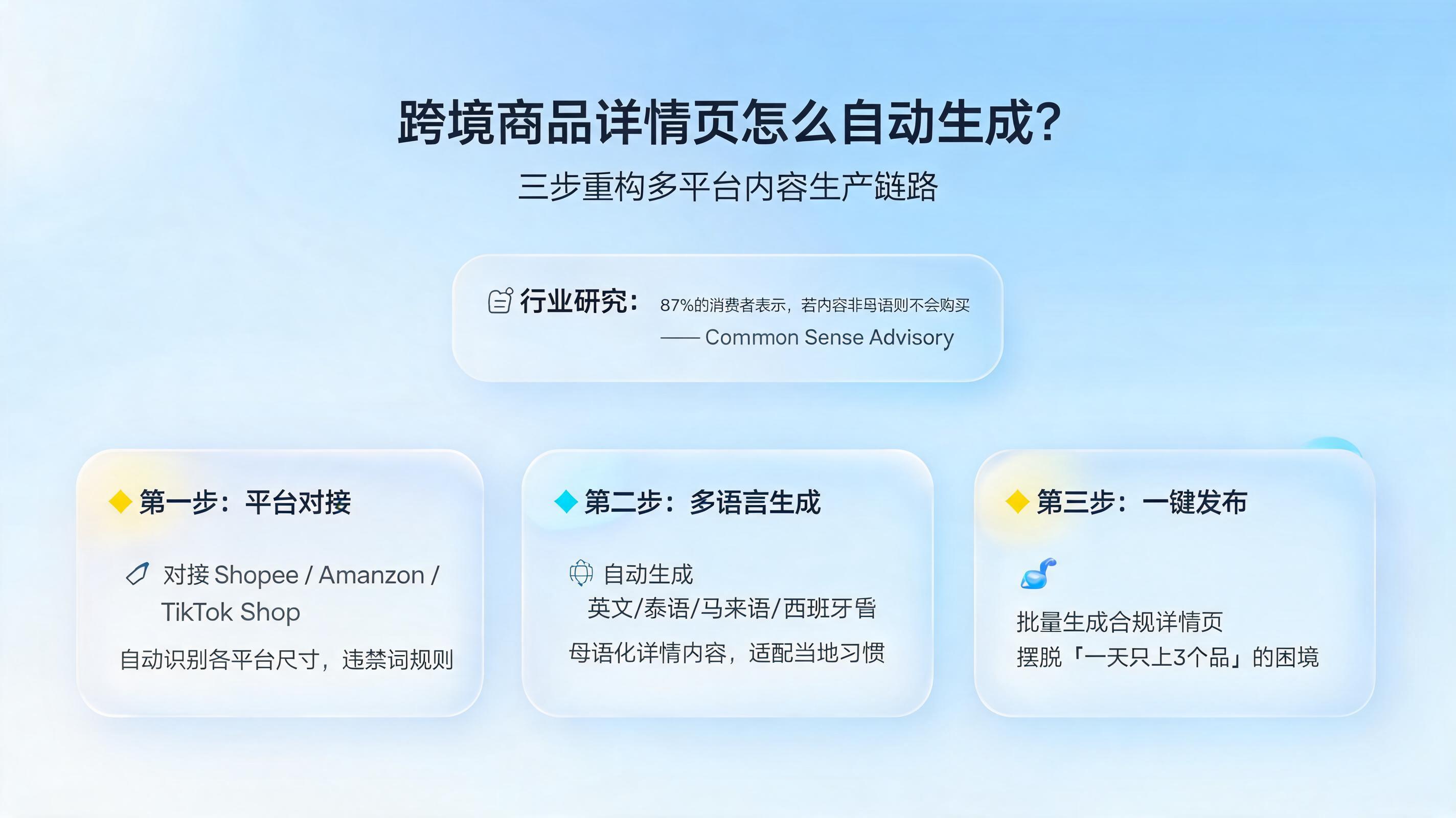 跨境商品详情页怎么自动生成?三步重构多平台内容生产链路