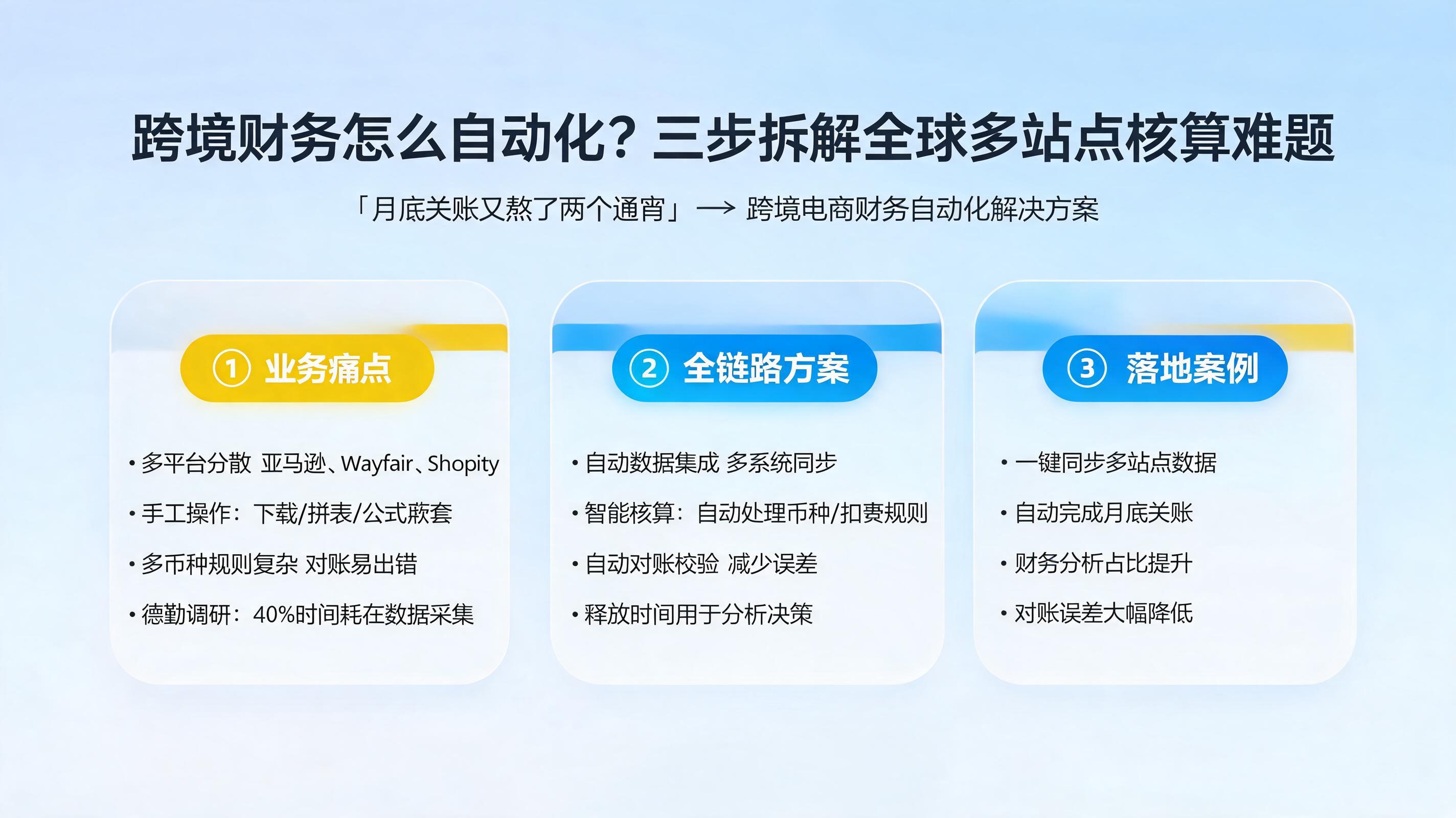 跨境财务怎么自动化?三步拆解全球多站点核算难题