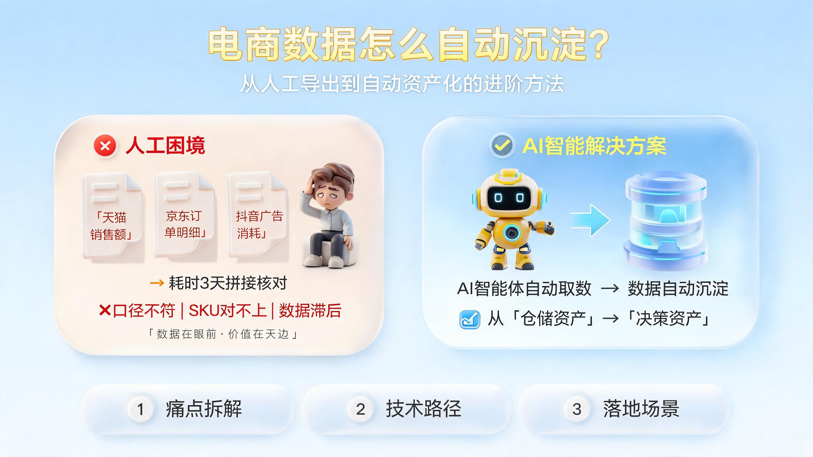 电商数据怎么自动沉淀？从人工导出到自动资产化的进阶方法_图1