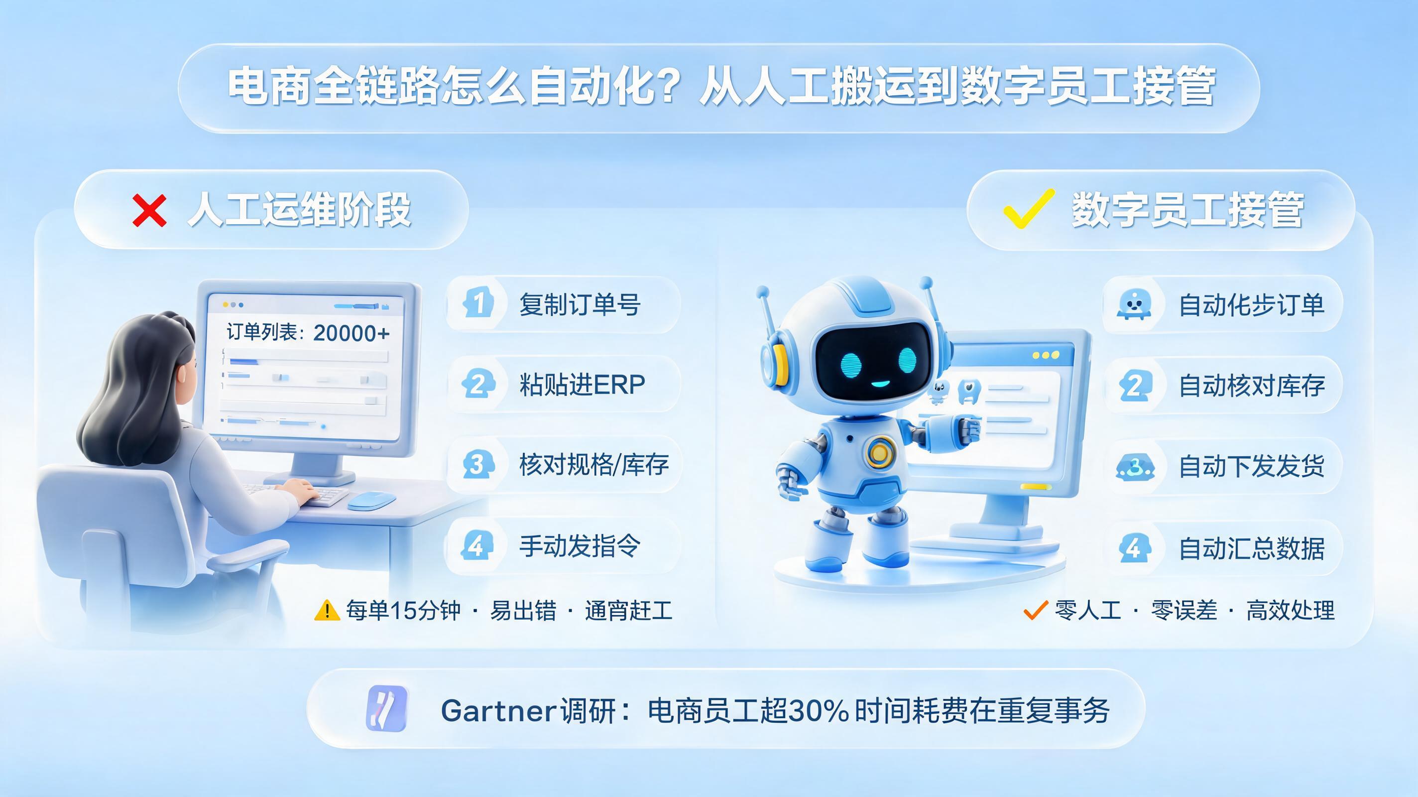 电商全链路怎么自动化?从人工搬运到数字员工接管