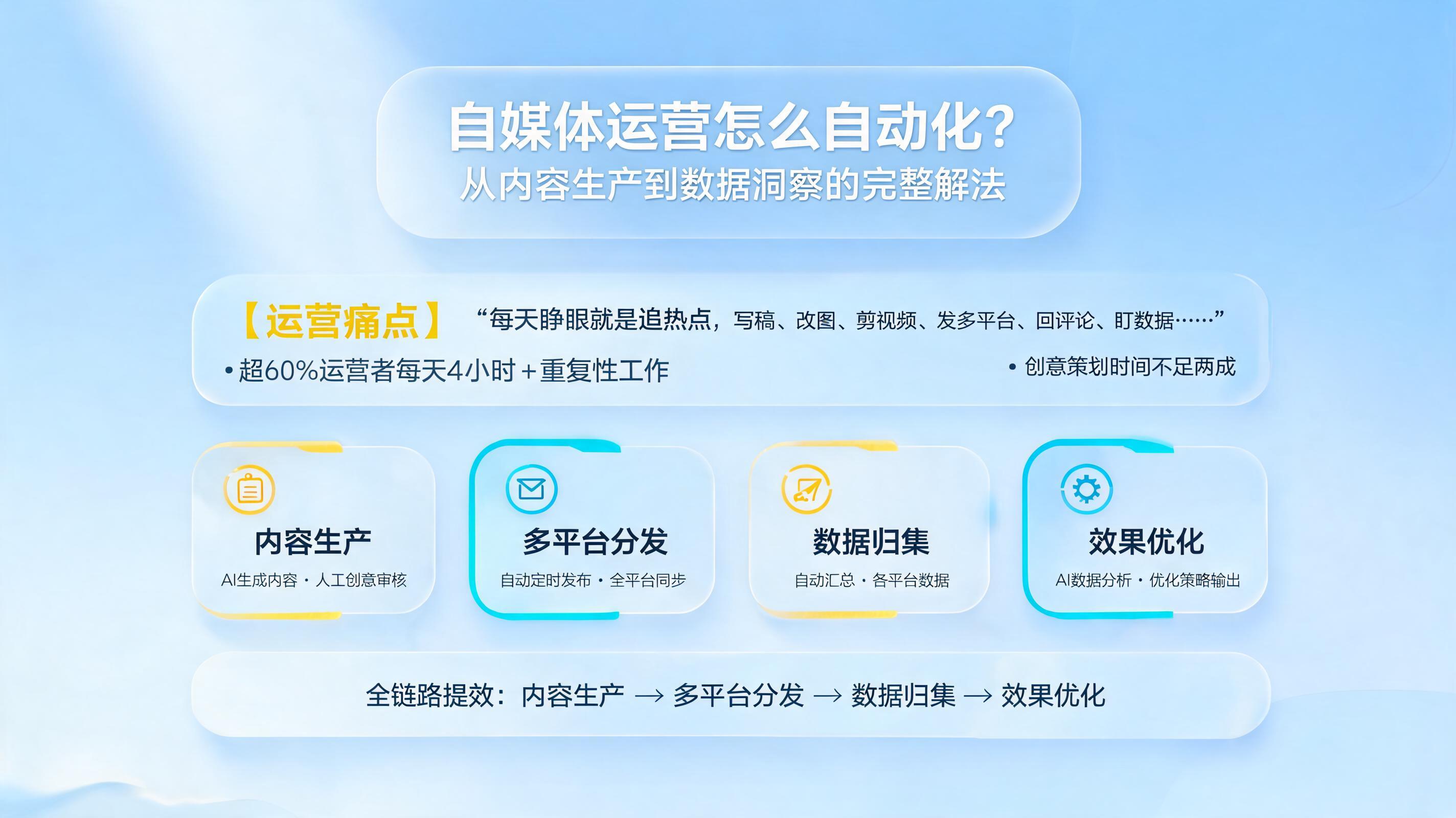 自媒体运营怎么自动化？从内容生产到数据洞察的完整解法_图1