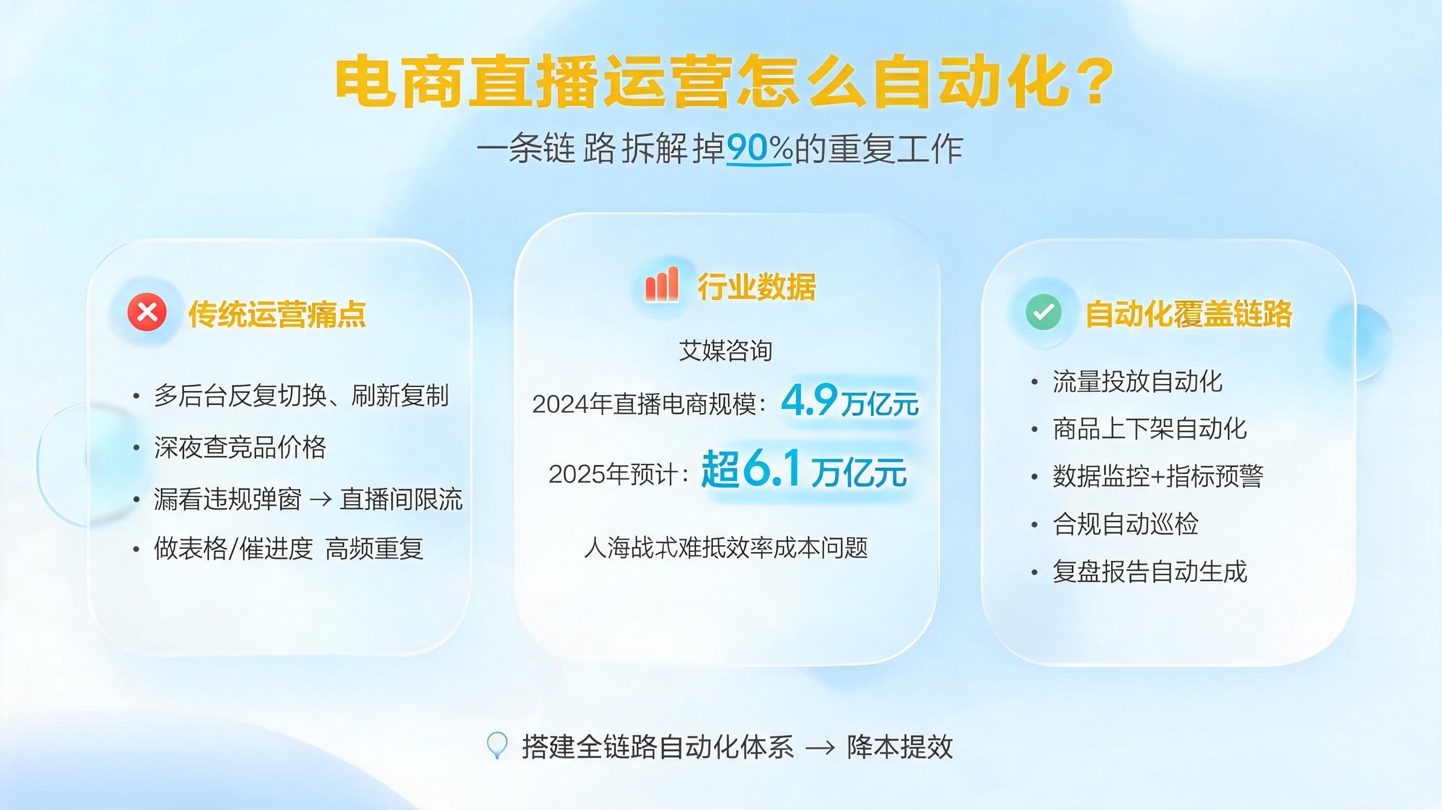 电商直播运营怎么自动化？一条链路拆解掉90%的重复工作_图1