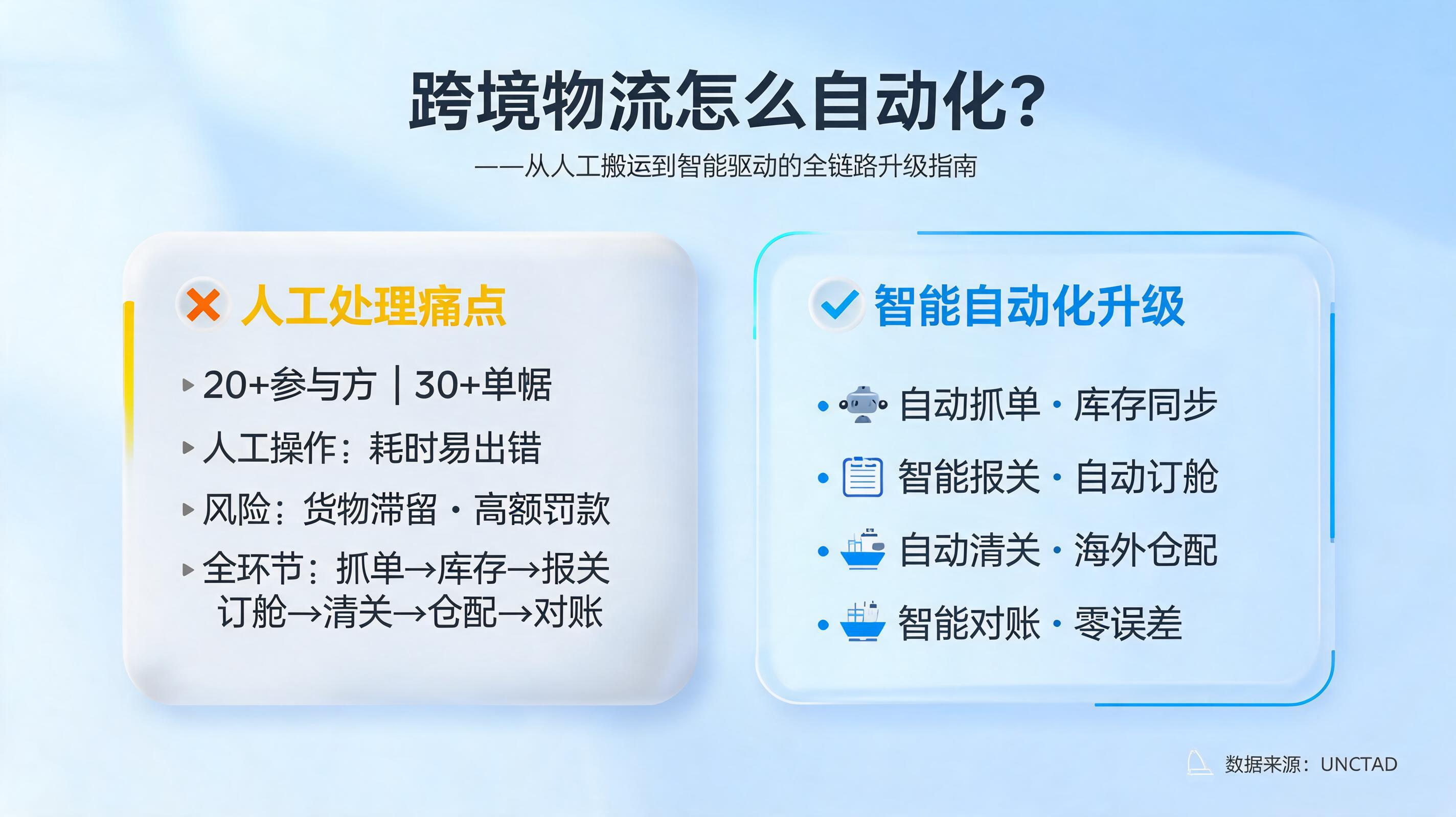 跨境物流怎么自动化?从人工搬运到智能驱动的全链路升级指南