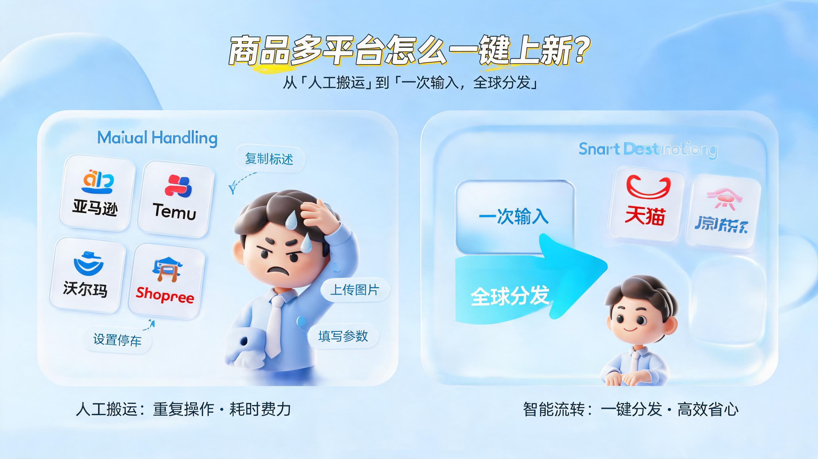 商品多平台怎么一键上新?从“人工搬运”到“一次输入,全球分发”