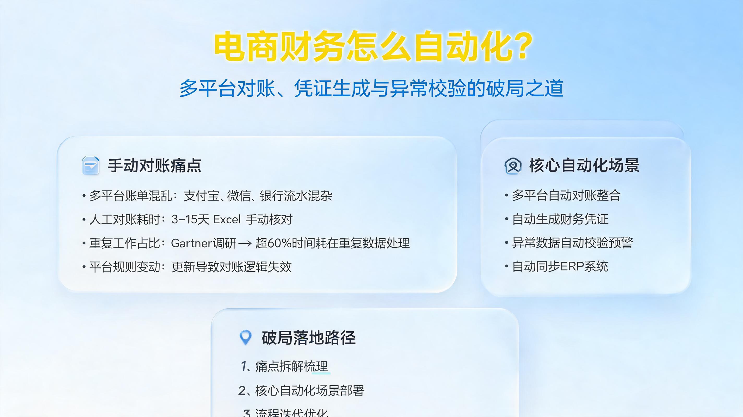 电商财务怎么自动化?多平台对账、凭证生成与异常校验的破局之道