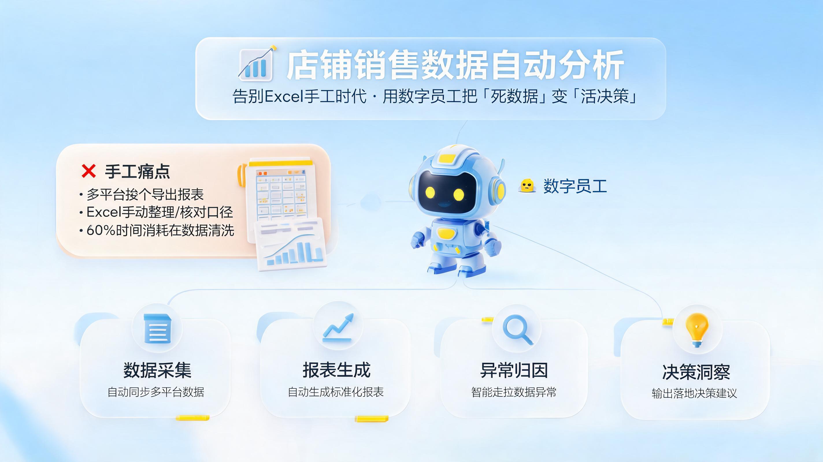 店铺销售数据怎么自动分析？告别Excel手工时代，用数字员工把“死数据”变成“活决策”_图1