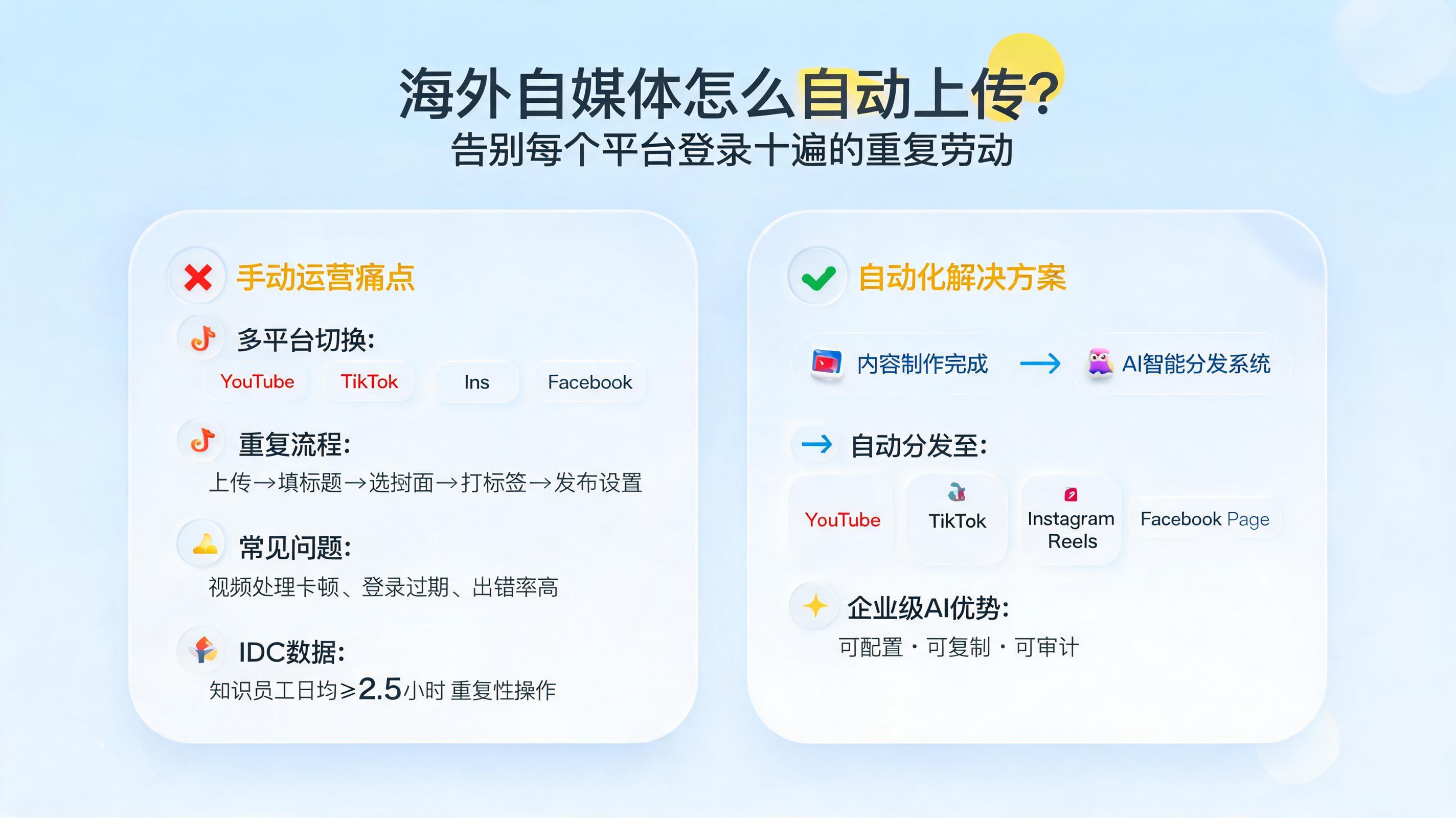 海外自媒体怎么自动上传?告别每个平台登录十遍的重复劳动