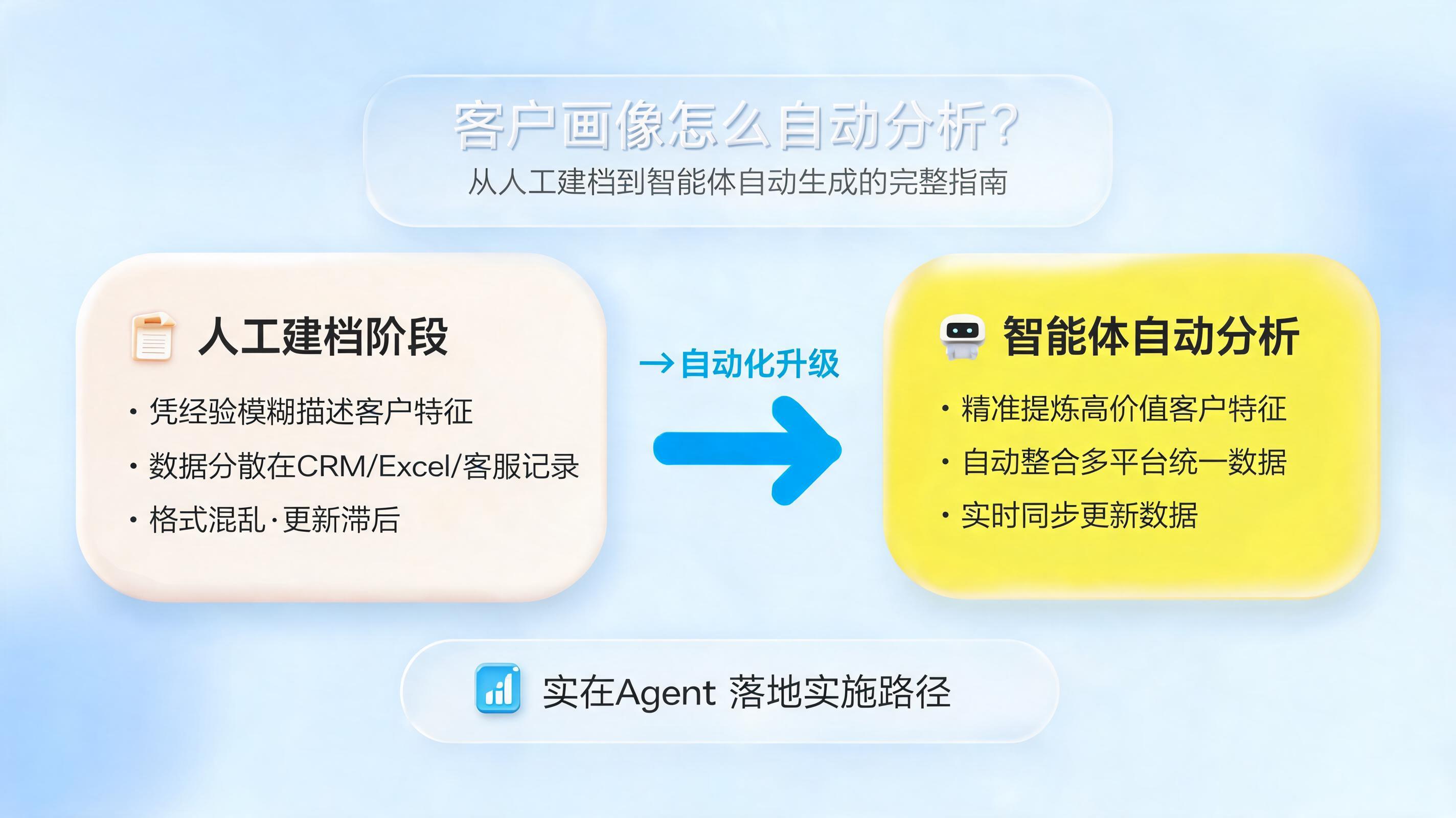 客户画像怎么自动分析?从人工建档到智能体自动生成的完整指南
