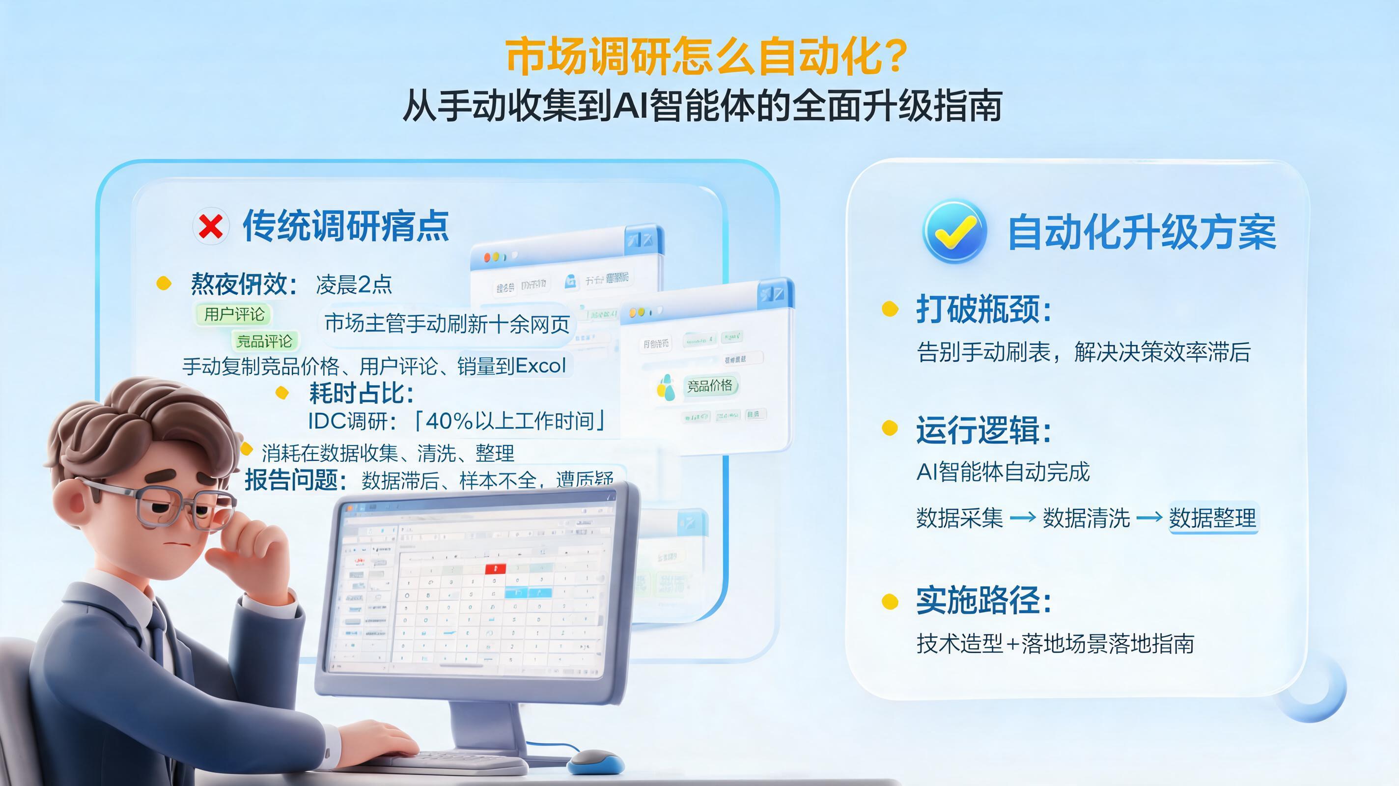 市场调研怎么自动化?从手动收集到AI智能体的全面升级指南