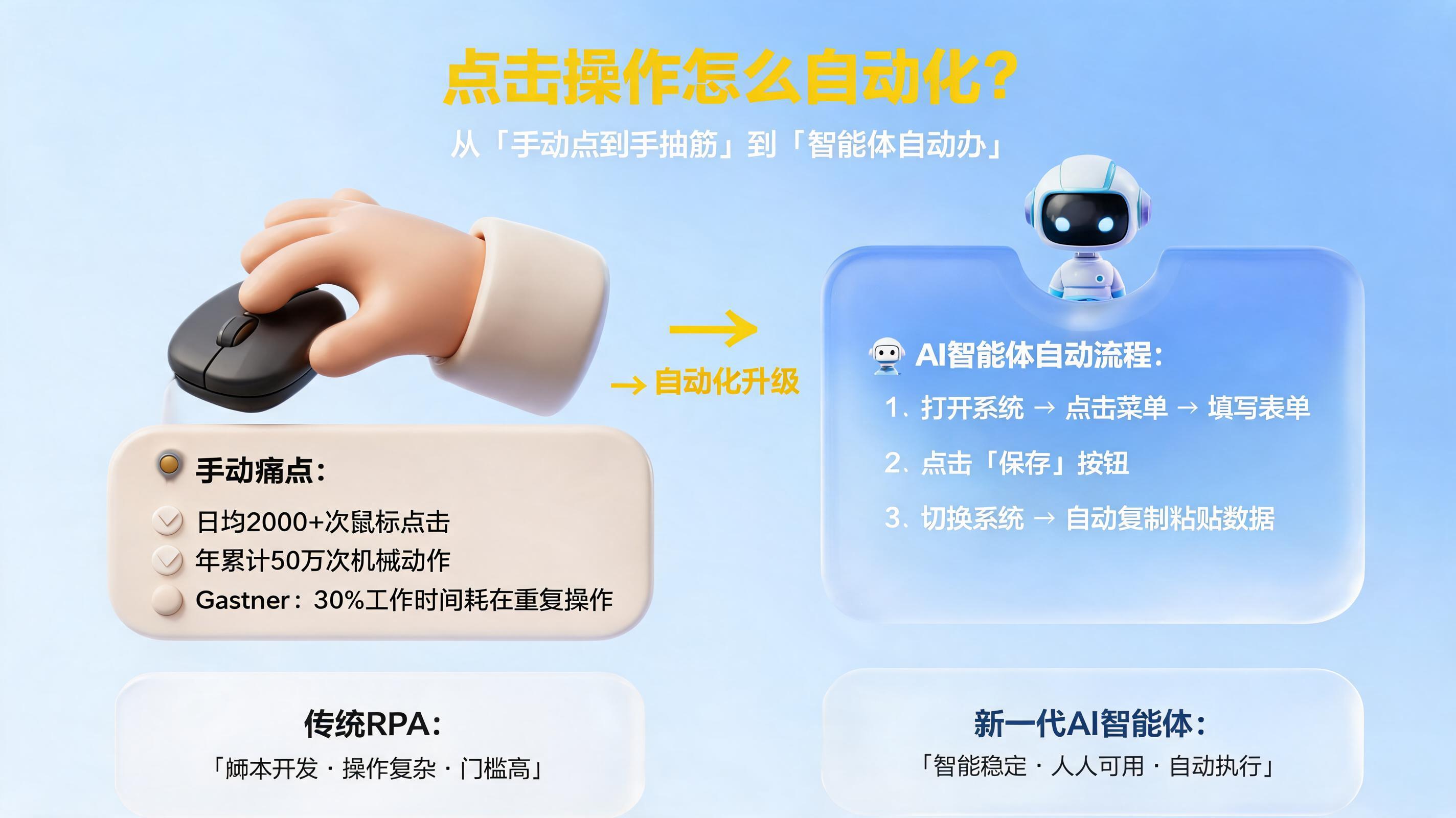 点击操作怎么自动化?从“手动点到手抽筋”到“智能体自动办”