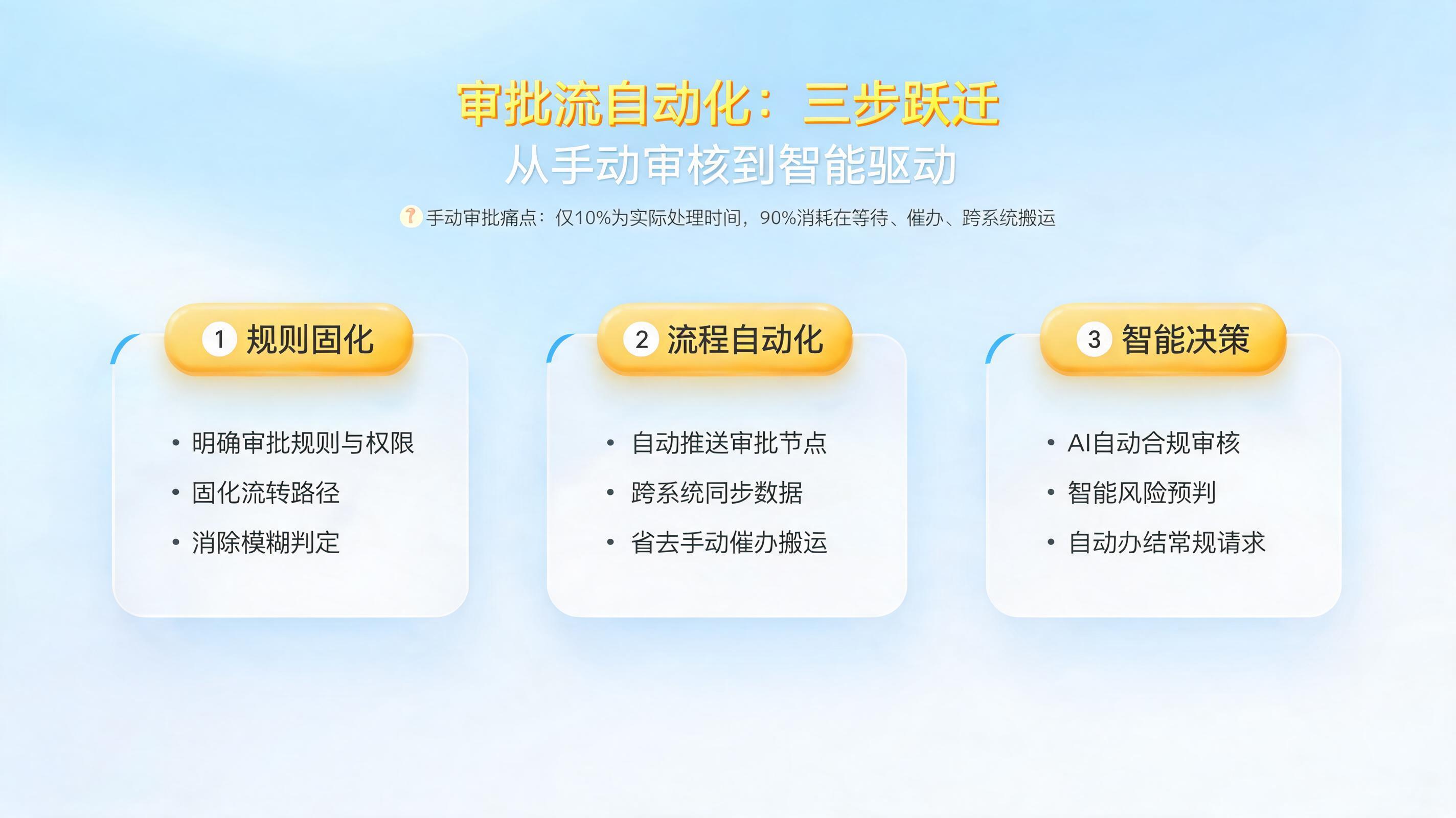 审批流怎么自动化?从手动审核到智能驱动的三步跃迁