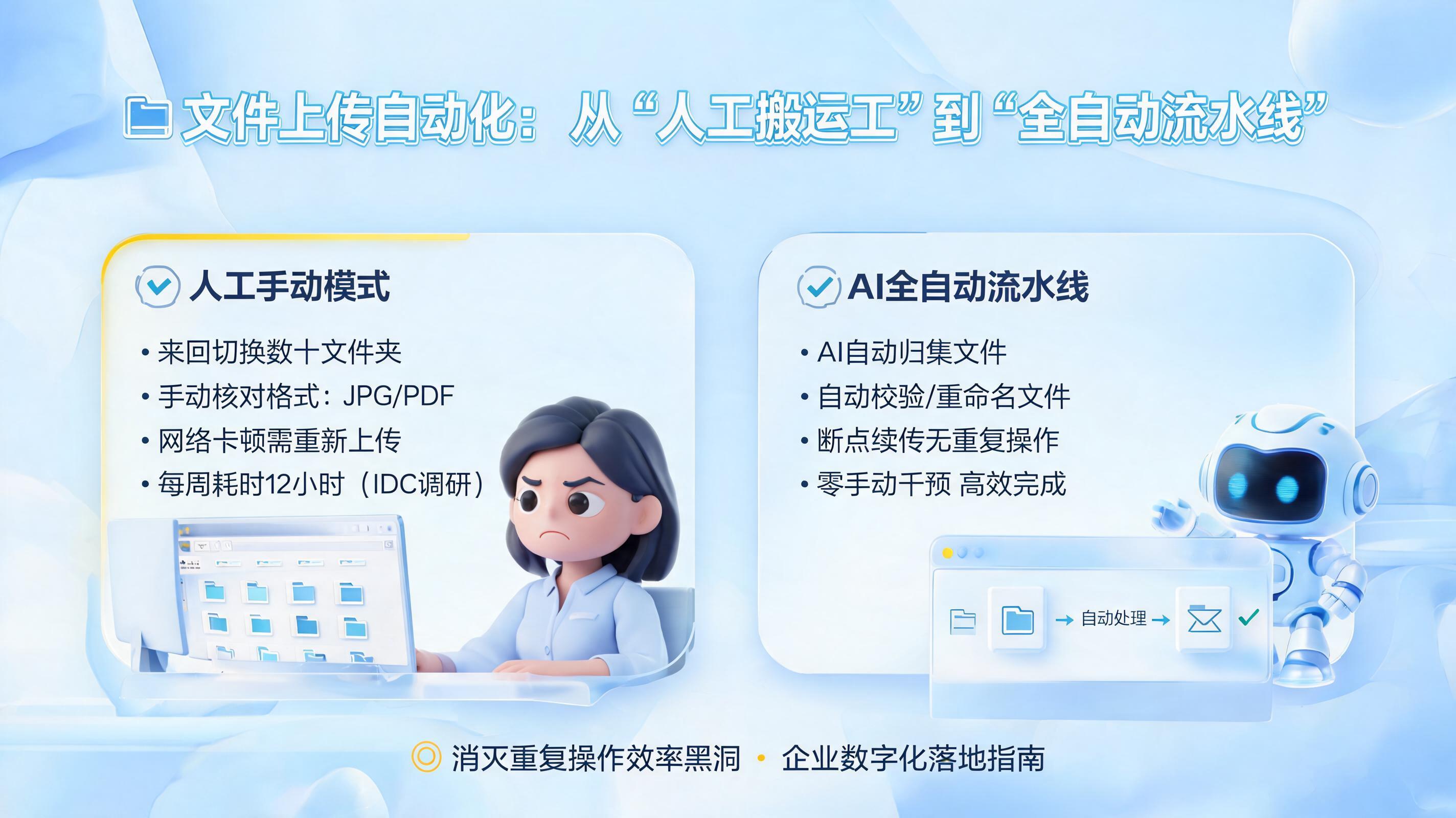 文件上传怎么自动化?从“人工搬运工”到“全自动流水线”的落地指南