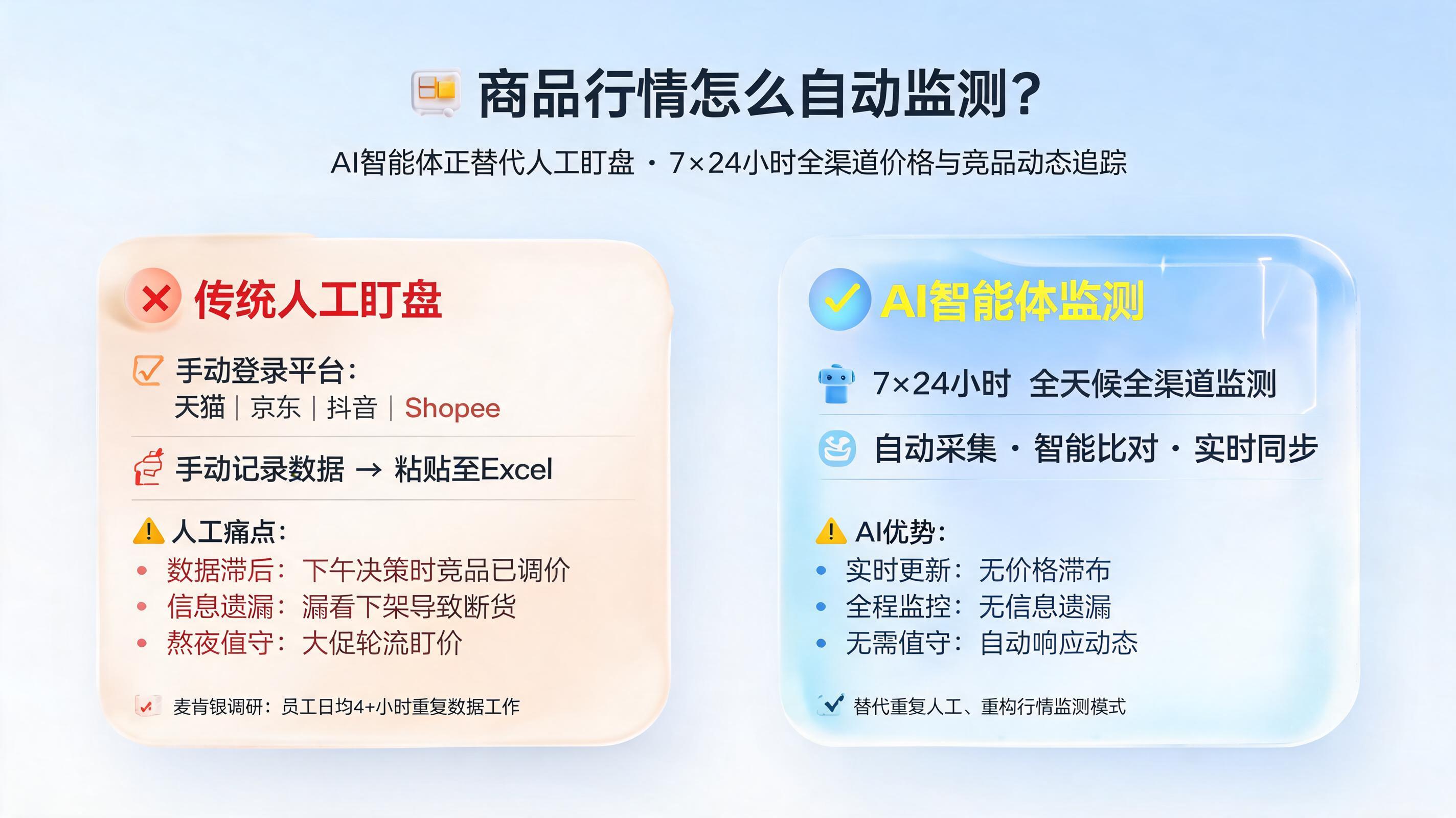 商品行情怎么自动监测？AI智能体正替代人工盯盘，实现7×24小时全渠道价格与竞品动态追踪