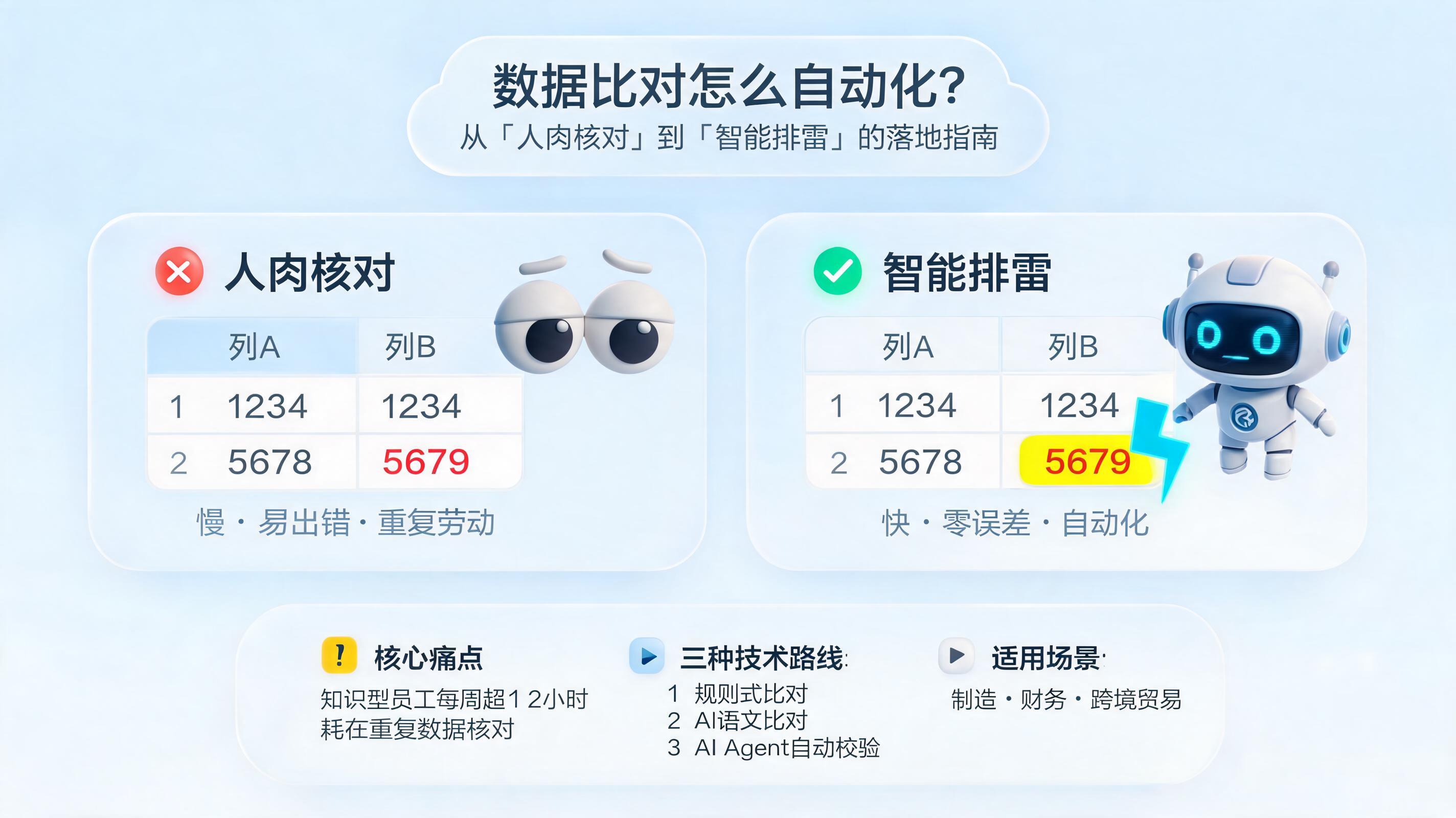 数据比对怎么自动化？从"人肉核对"到"智能排雷"的落地指南