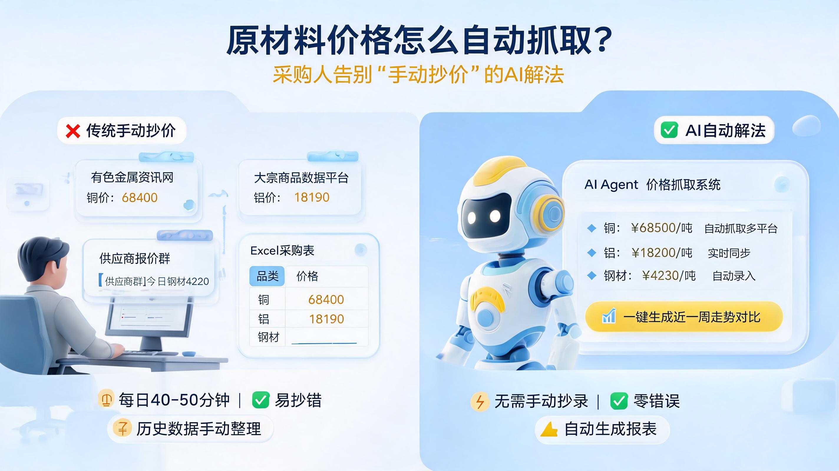 原材料价格怎么自动抓取?采购人告别“手动抄价”的AI解法