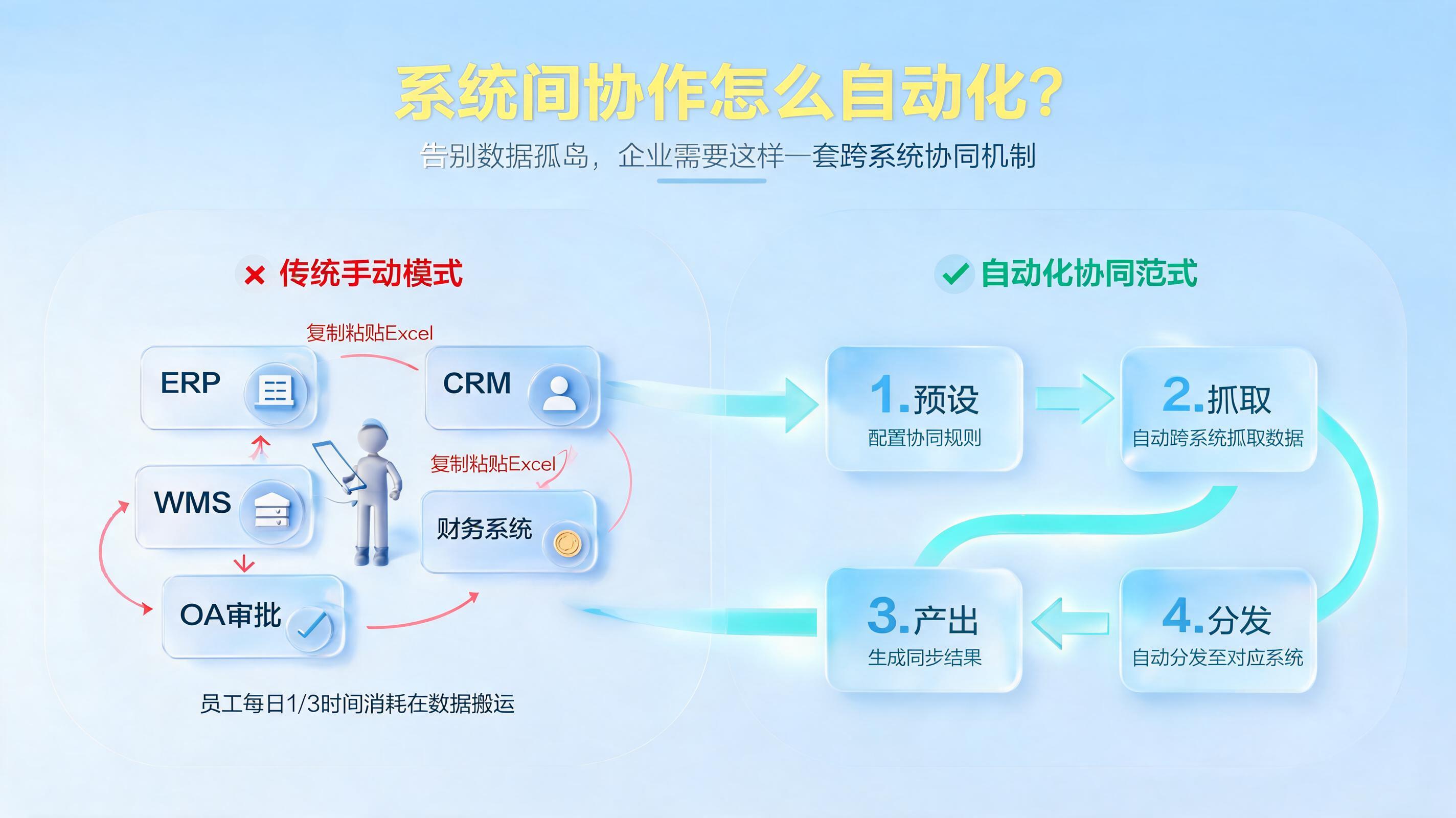 系统间协作怎么自动化?告别数据孤岛,企业需要这样一套跨系统协同机制