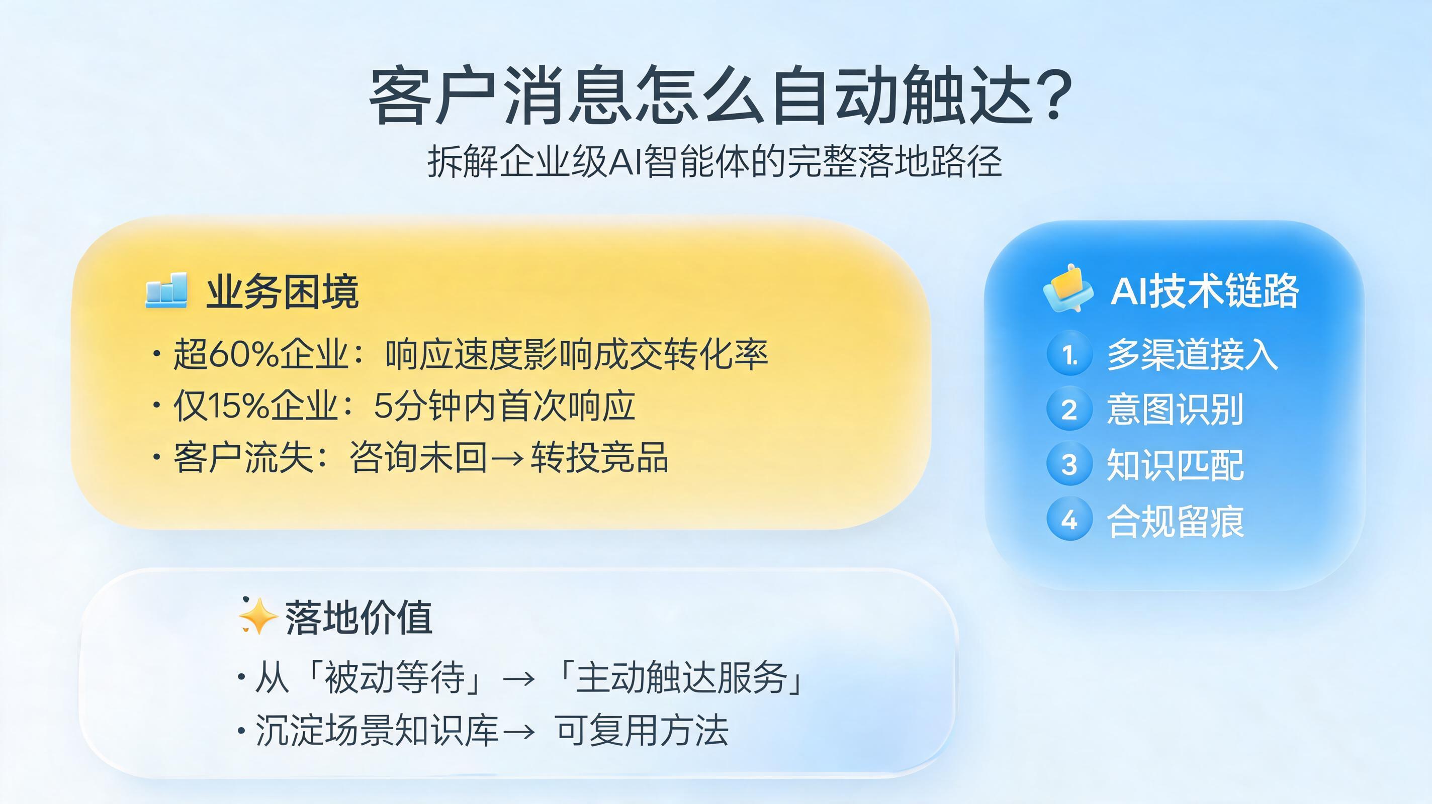 客户消息怎么自动触达?拆解企业级AI智能体的完整落地路径