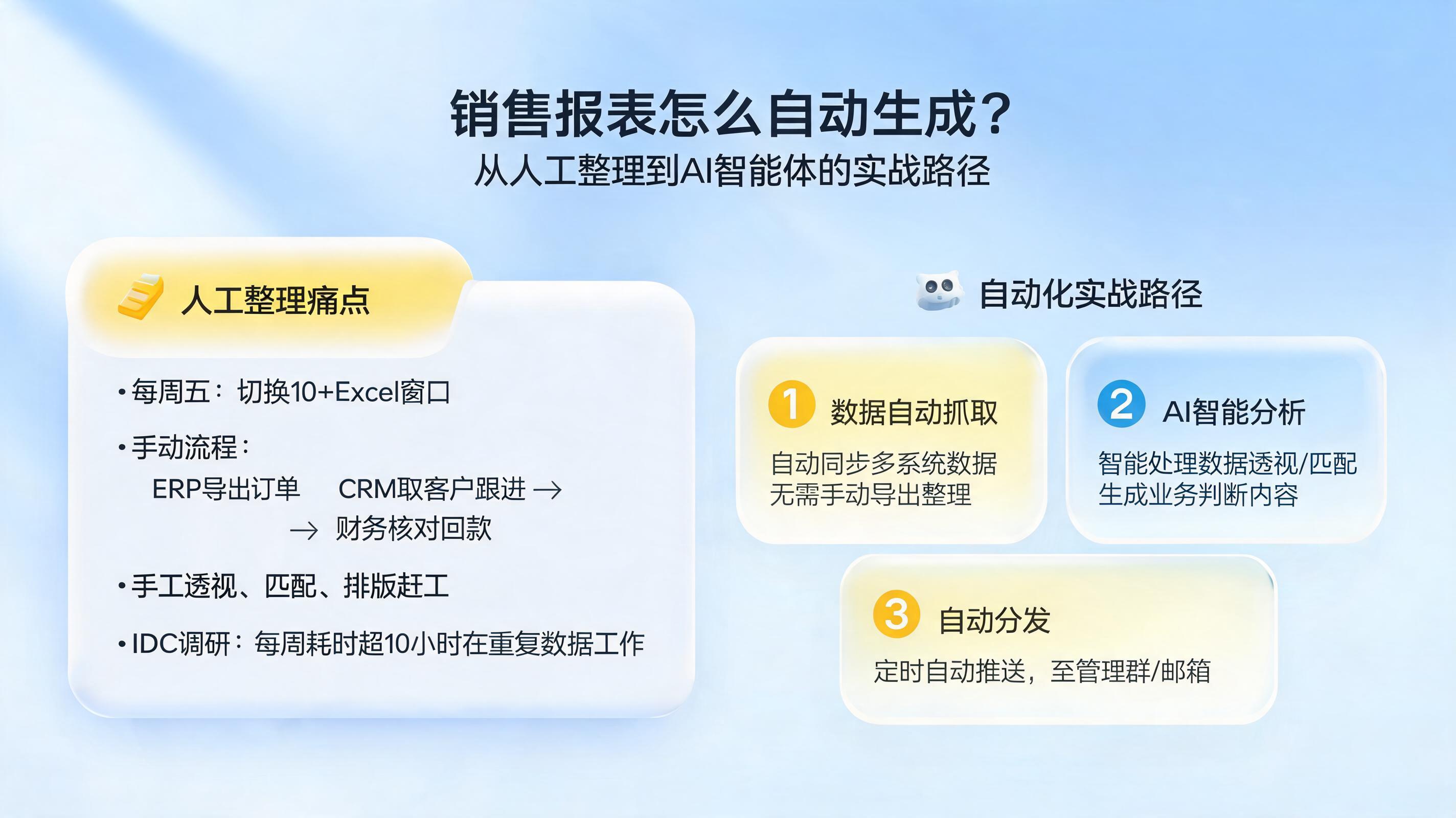 销售报表怎么自动生成?从人工整理到AI智能体的实战路径