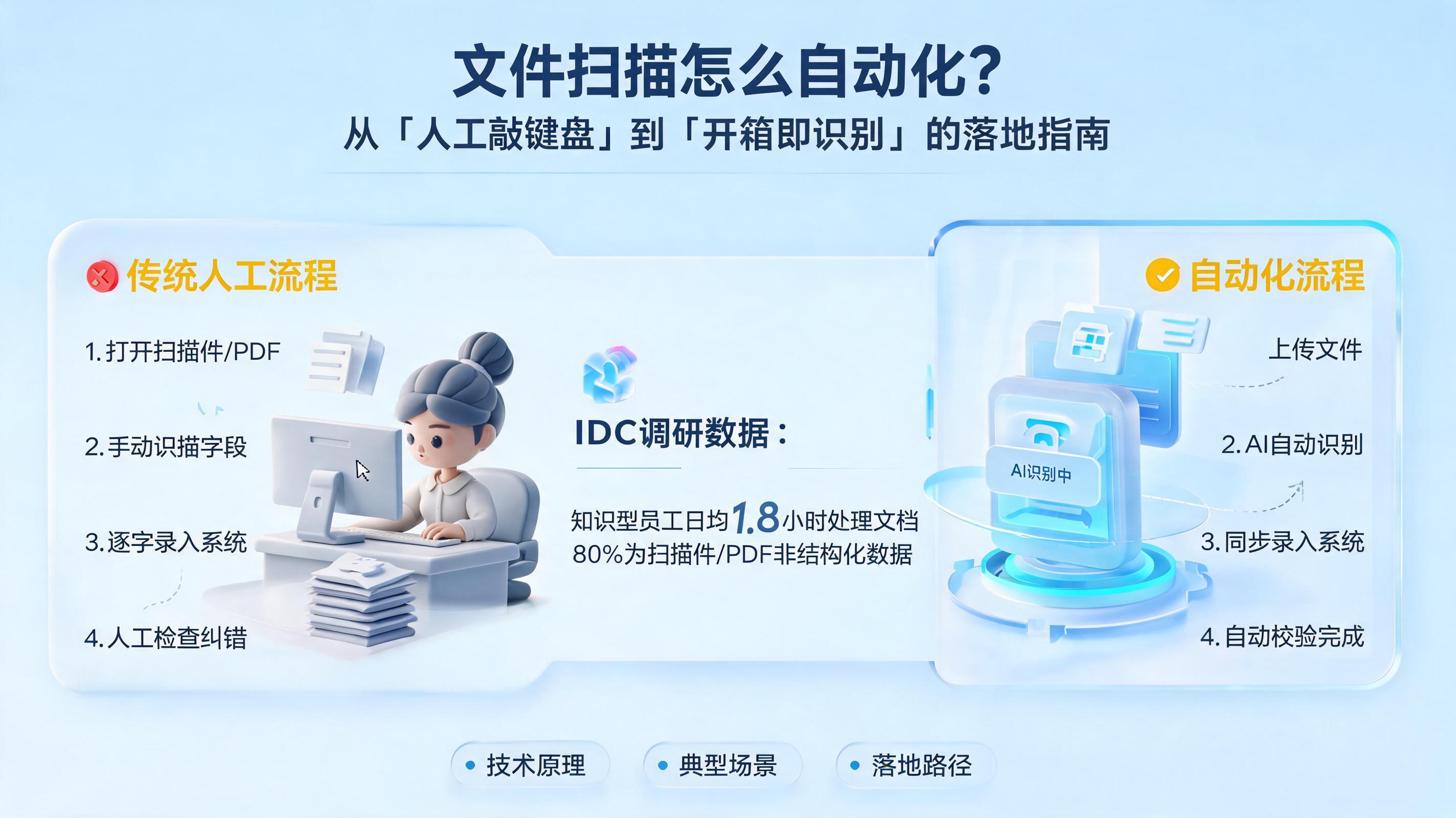 文件扫描怎么自动化？从“人工敲键盘”到“开箱即识别”的落地指南