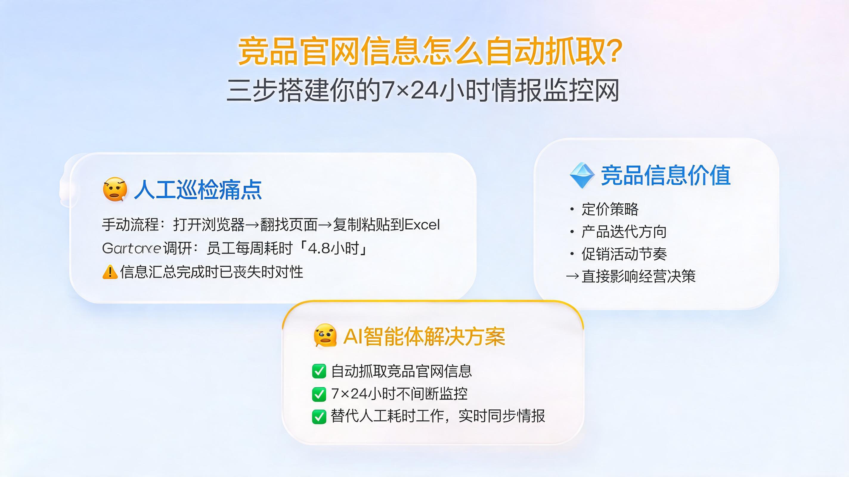 竞品官网信息怎么自动抓取？三步搭建你的7×24小时情报监控网