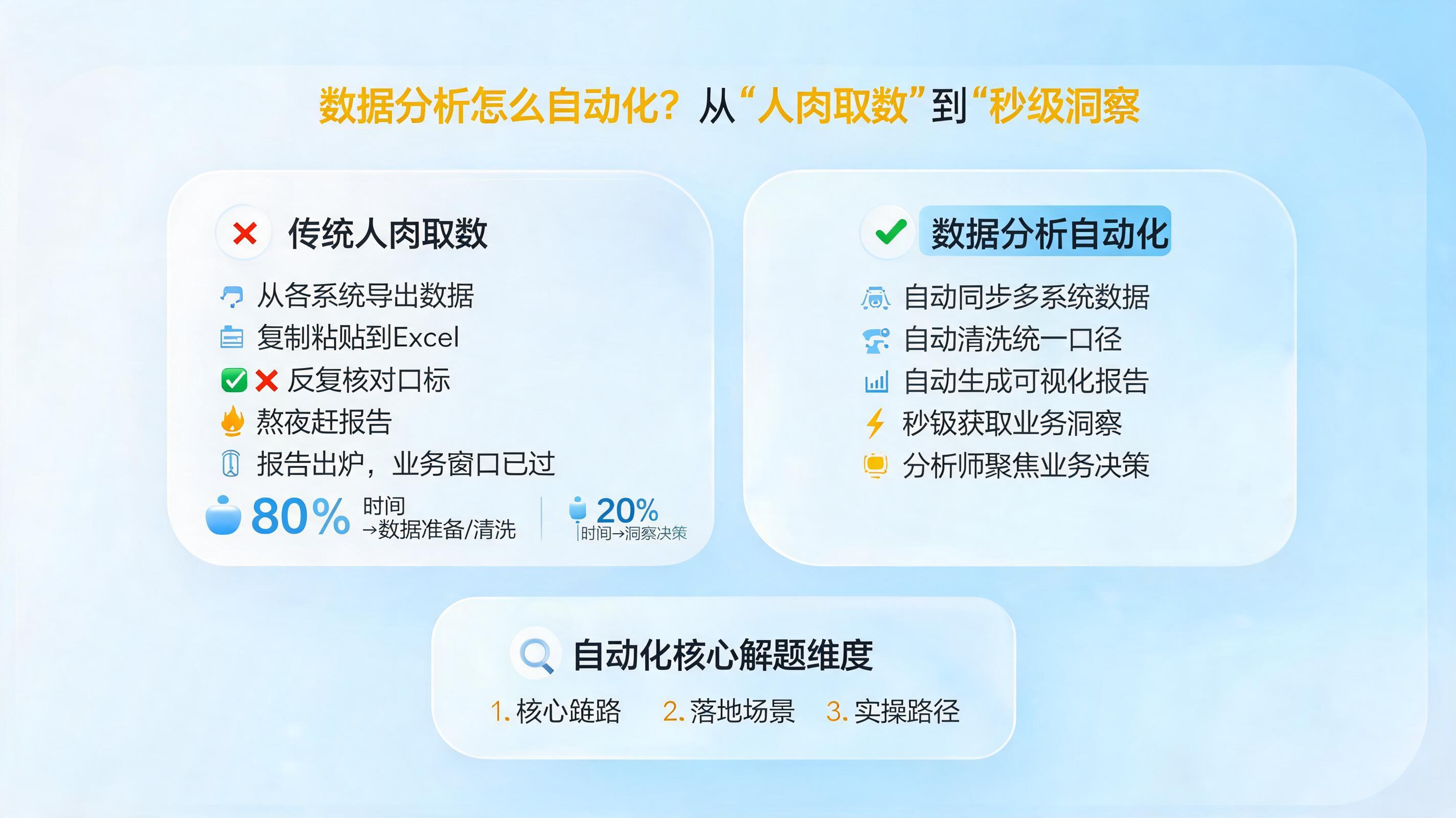 数据分析怎么自动化？从“人肉取数”到“秒级洞察”