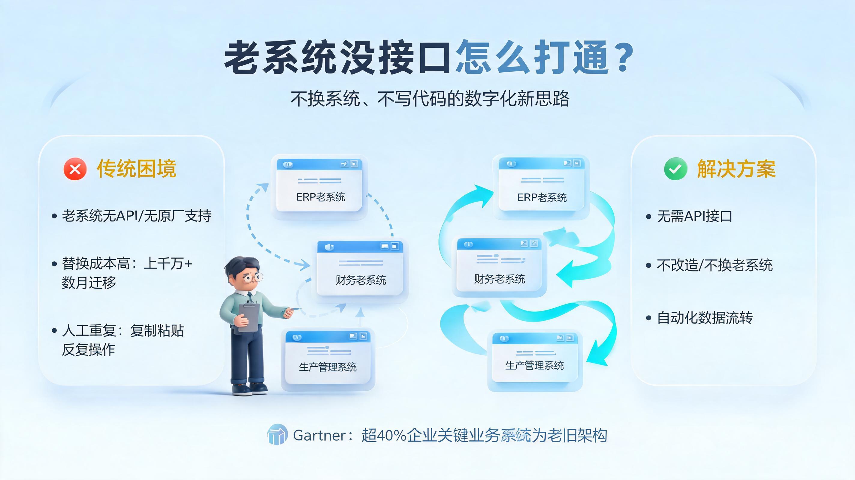 老系统没接口怎么打通?不换系统、不写代码的数字化新思路