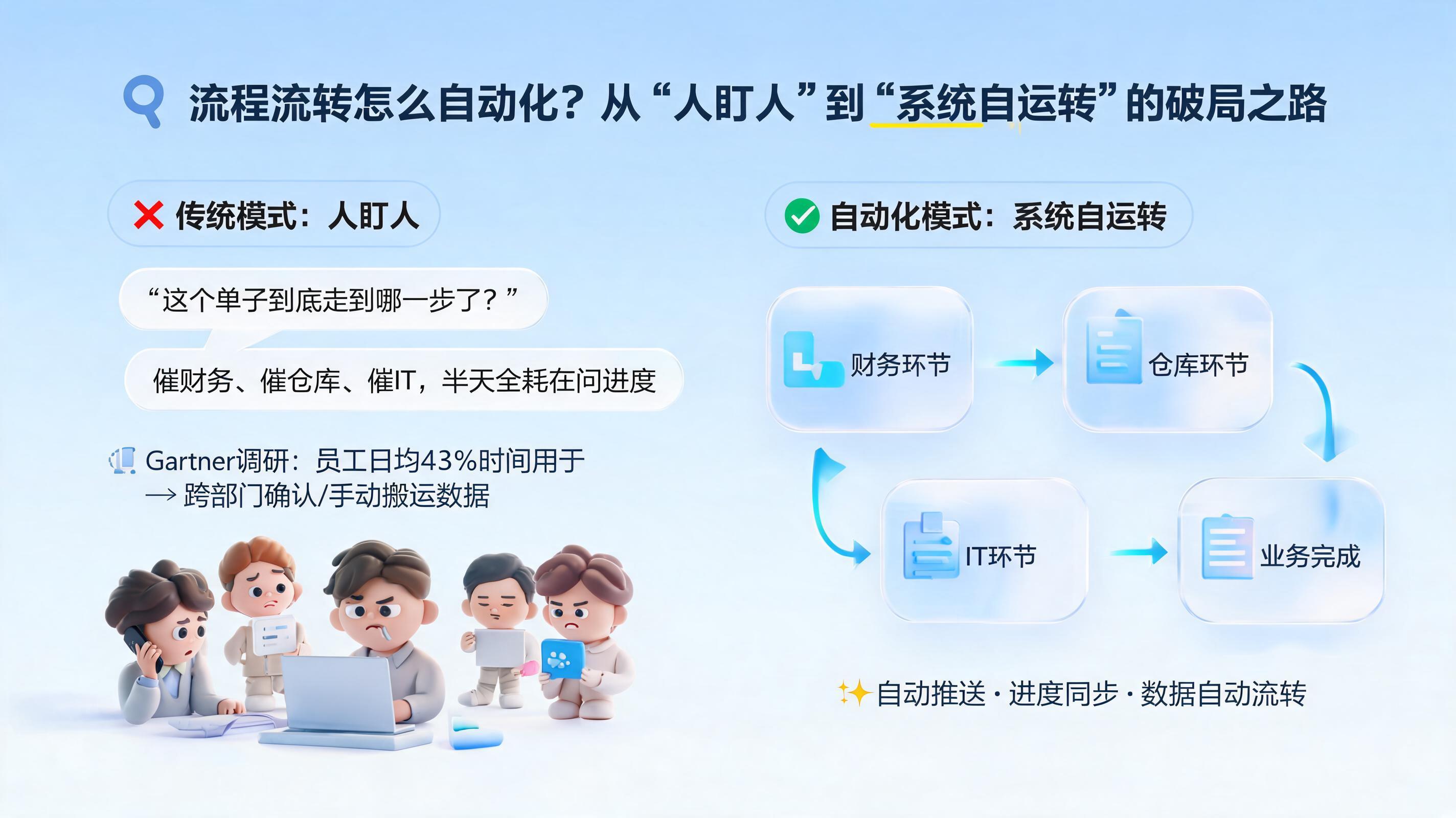 流程流转怎么自动化?从“人盯人”到“系统自运转”的破局之路