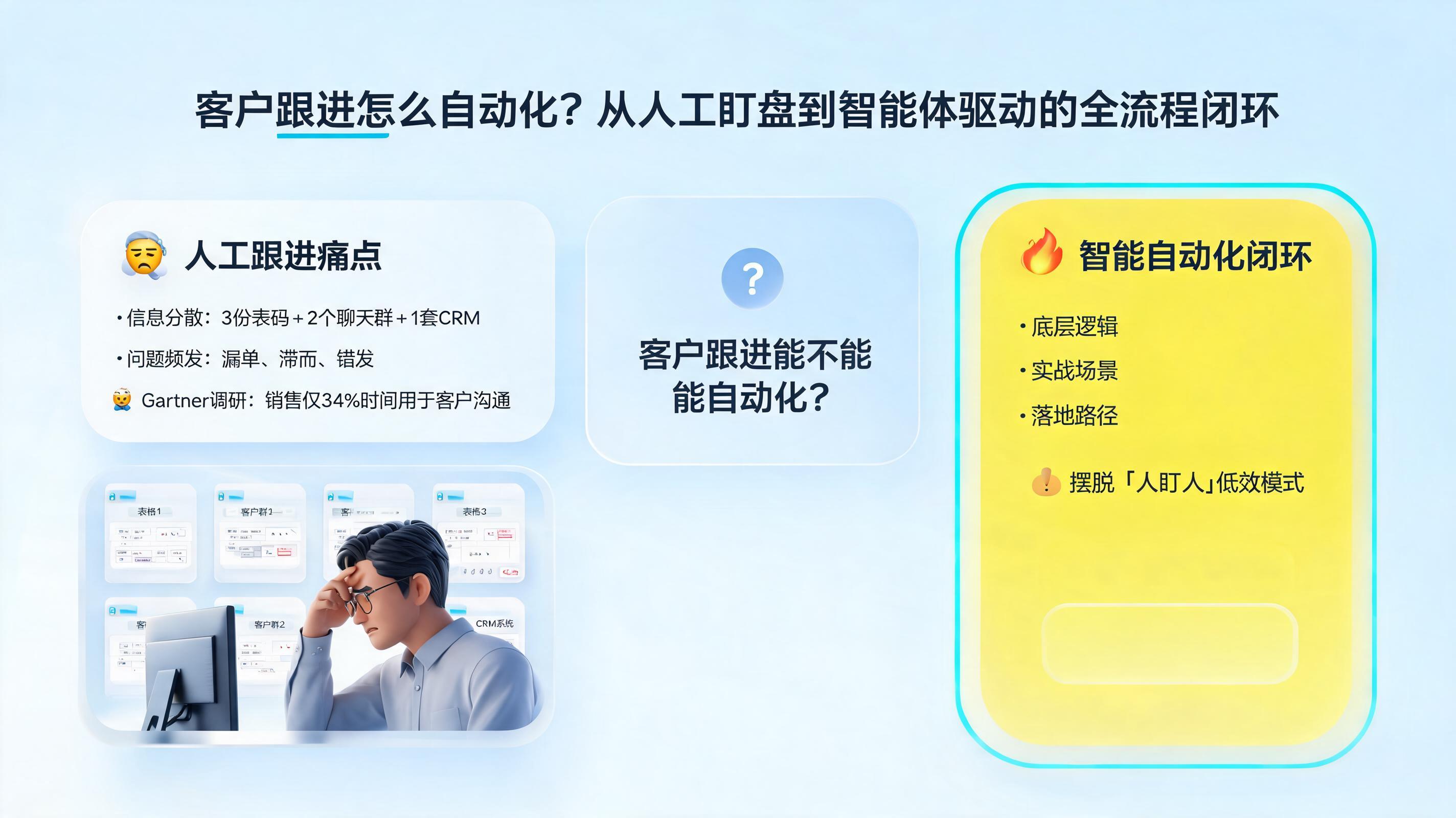 客户跟进怎么自动化?从人工盯盘到智能体驱动的全流程闭环