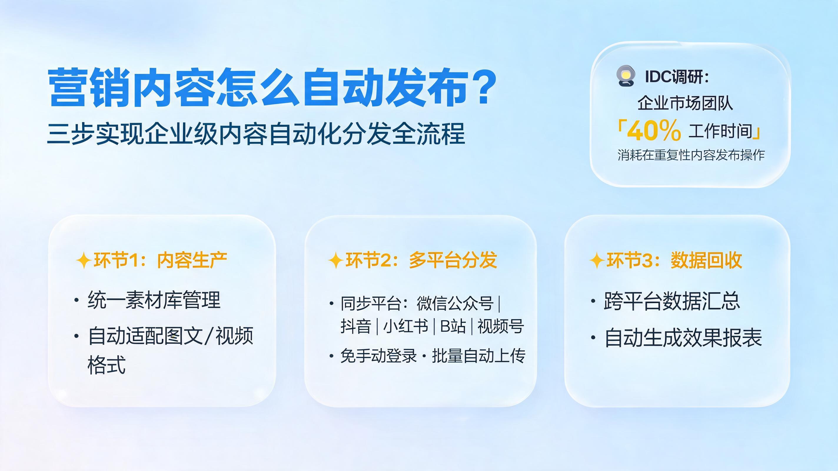 营销内容怎么自动发布？三步实现企业级内容自动化分发全流程