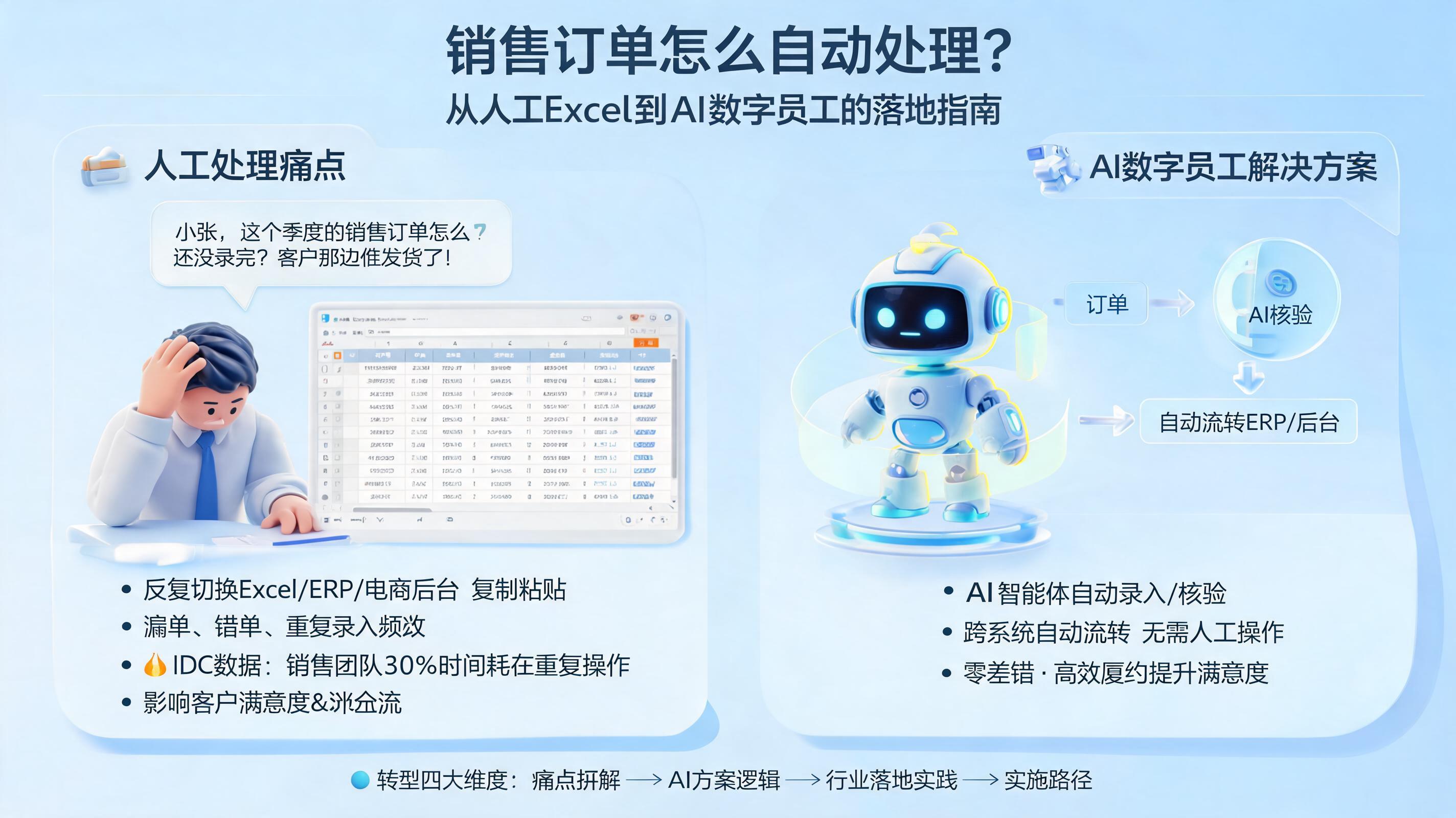 销售订单怎么自动处理？从人工Excel到AI数字员工的落地指南