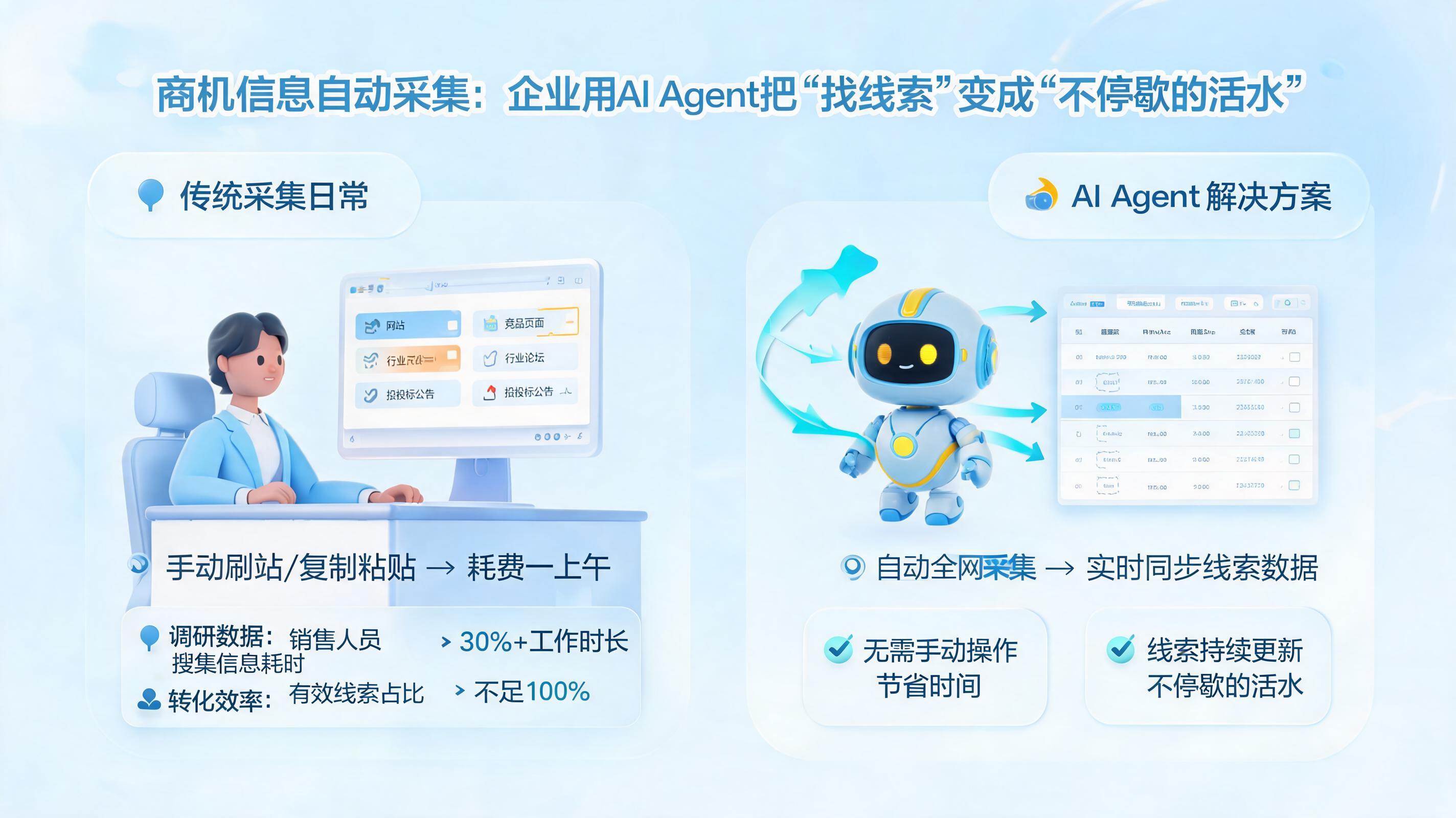 商机信息自动采集:企业用AI Agent把“找线索”变成“不停歇的活水”