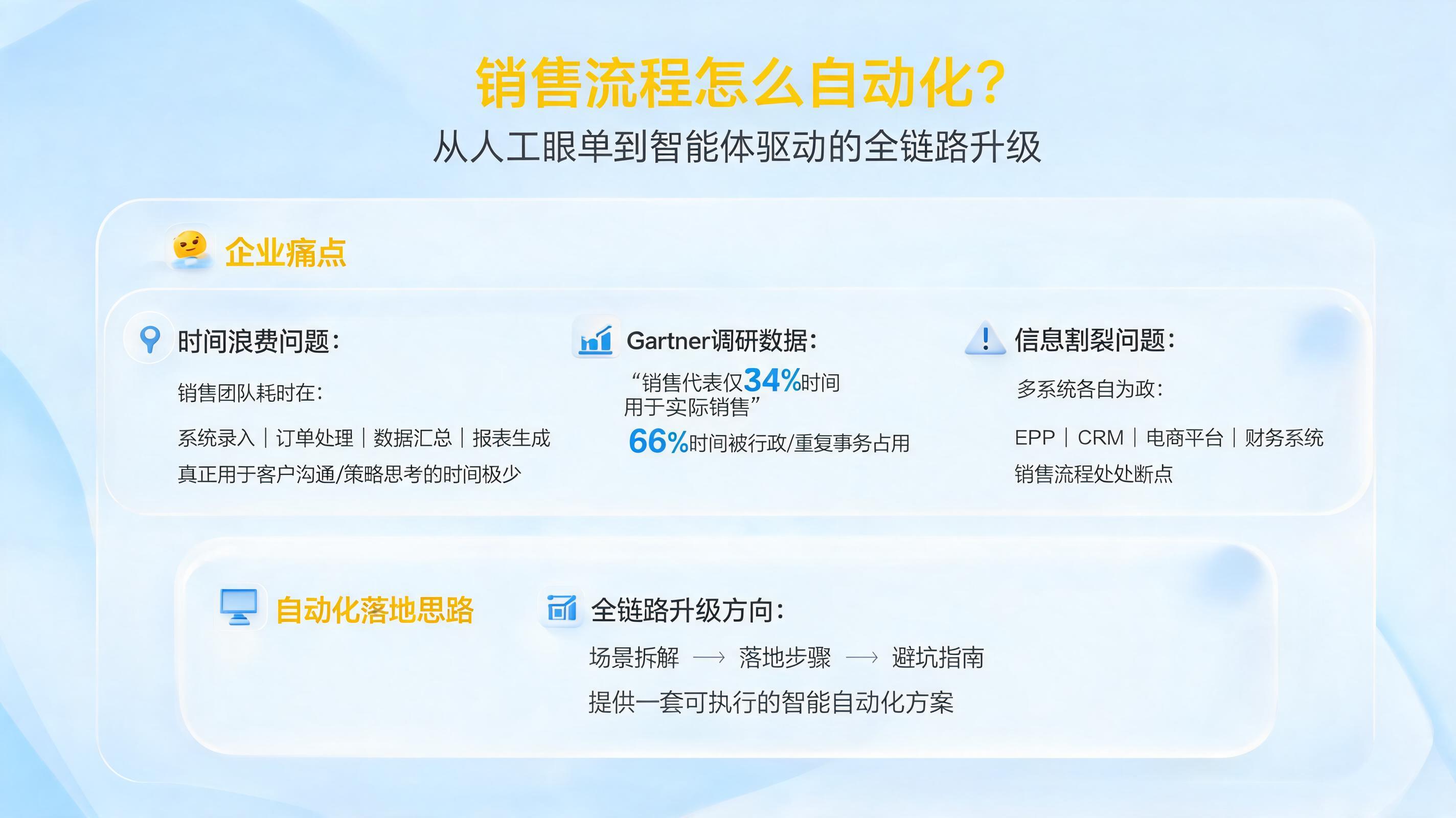销售流程怎么自动化？从人工跟单到智能体驱动的全链路升级