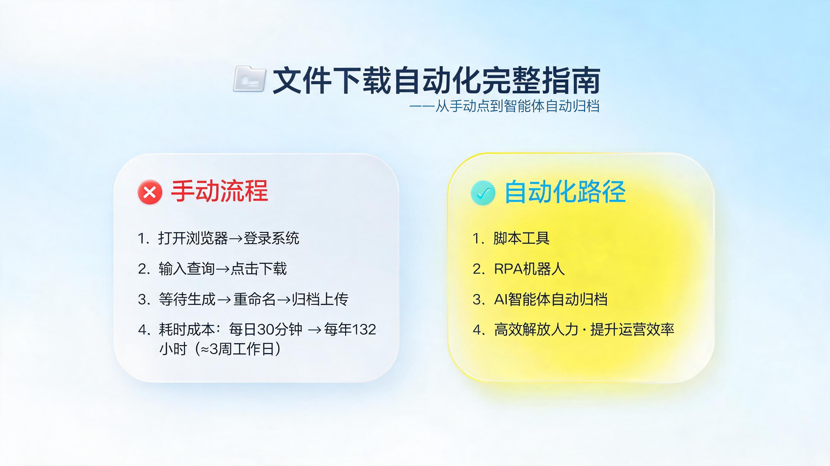 文件下载怎么自动化?从手动点到智能体自动归档的完整指南