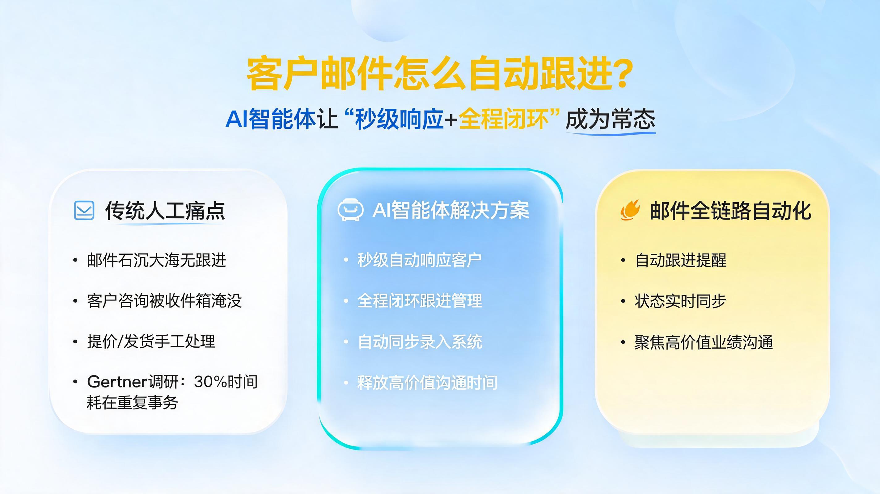 客户邮件怎么自动跟进?AI智能体让“秒级响应+全程闭环”成为常态