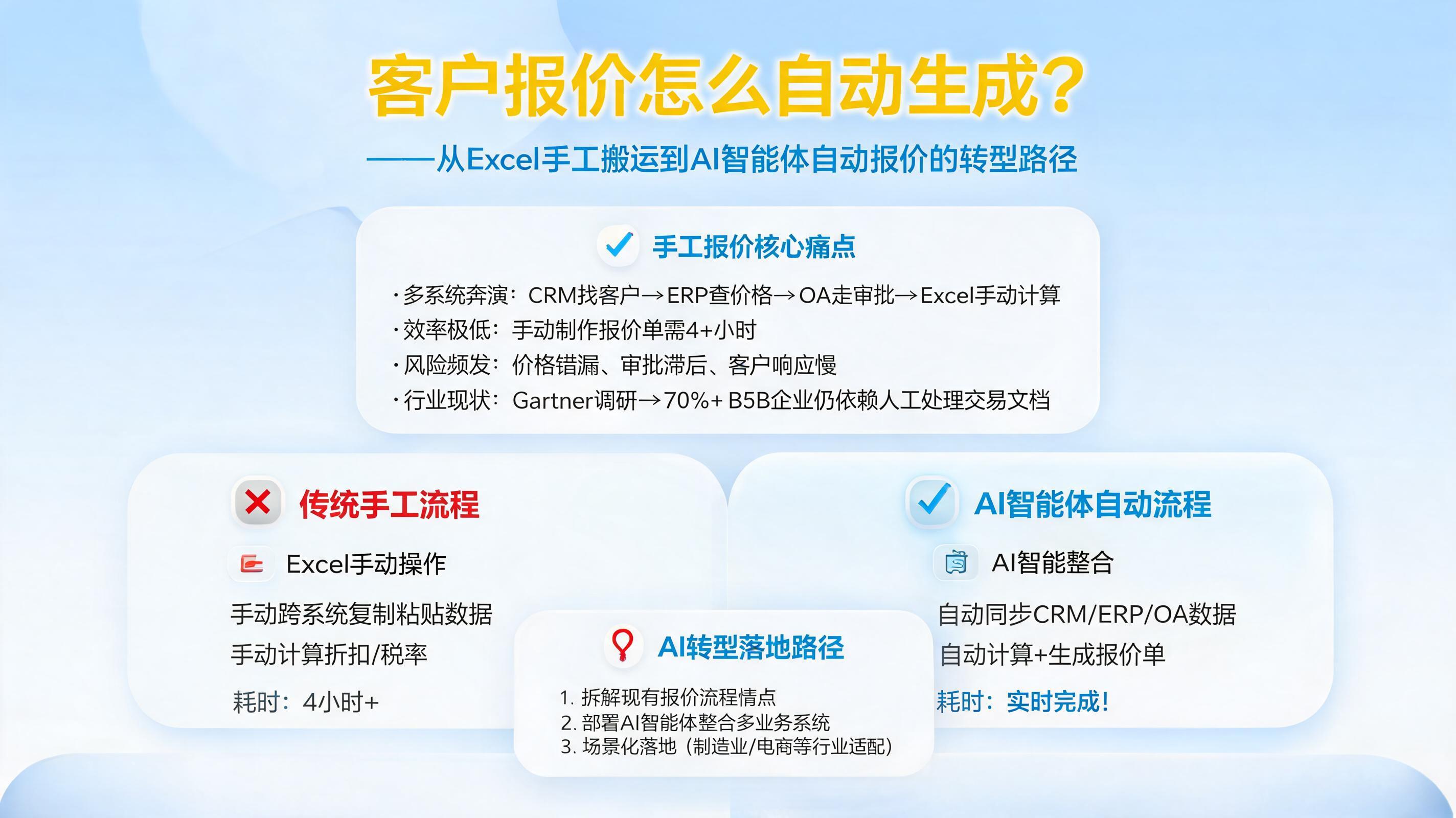 客户报价怎么自动生成?从Excel手工搬运到AI智能体自动报价的转型路径