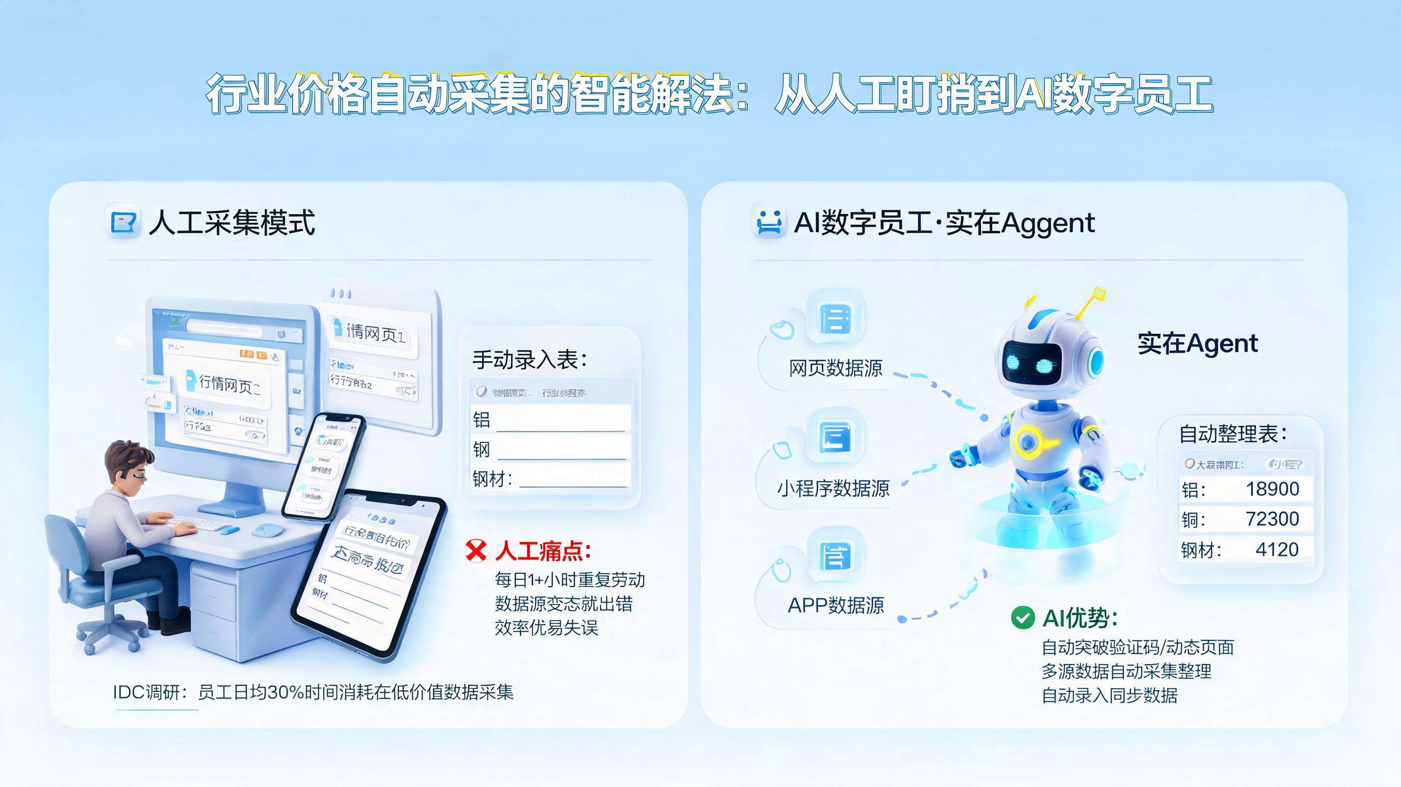 行业价格自动采集的智能解法:从人工盯梢到AI数字员工