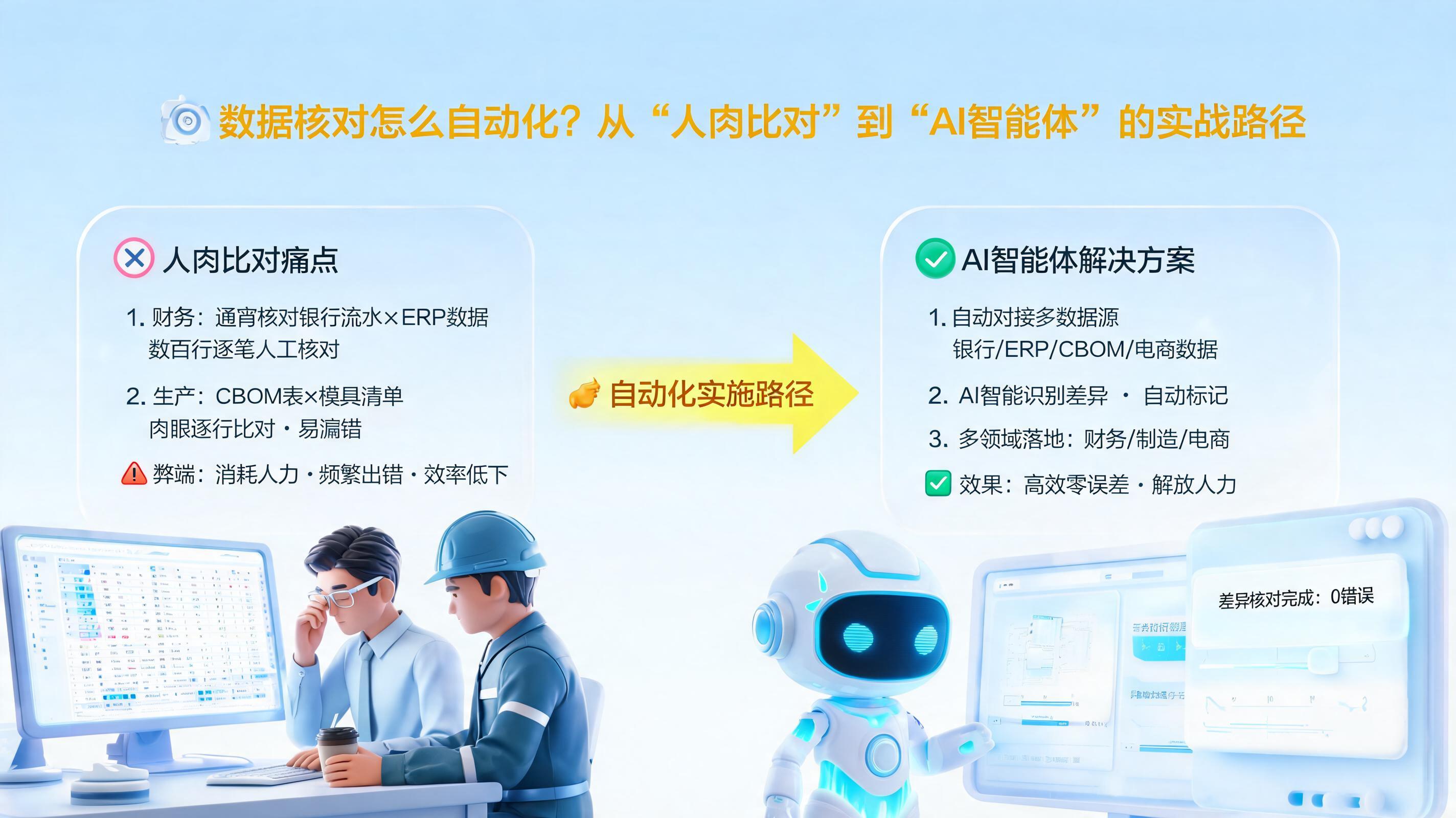 数据核对怎么自动化?从“人肉比对”到“AI智能体”的实战路径