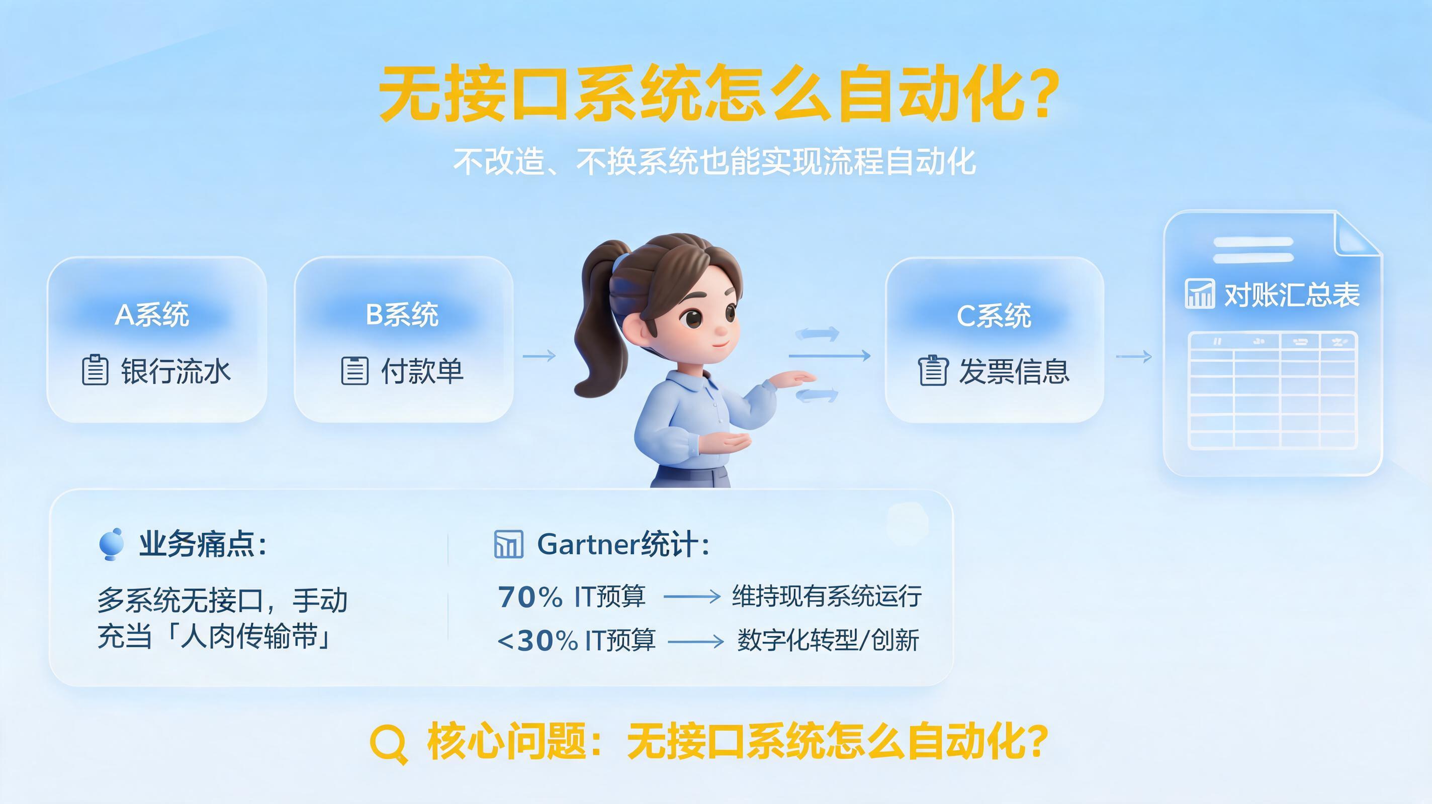 无接口系统怎么自动化？不改造、不换系统也能实现流程自动化