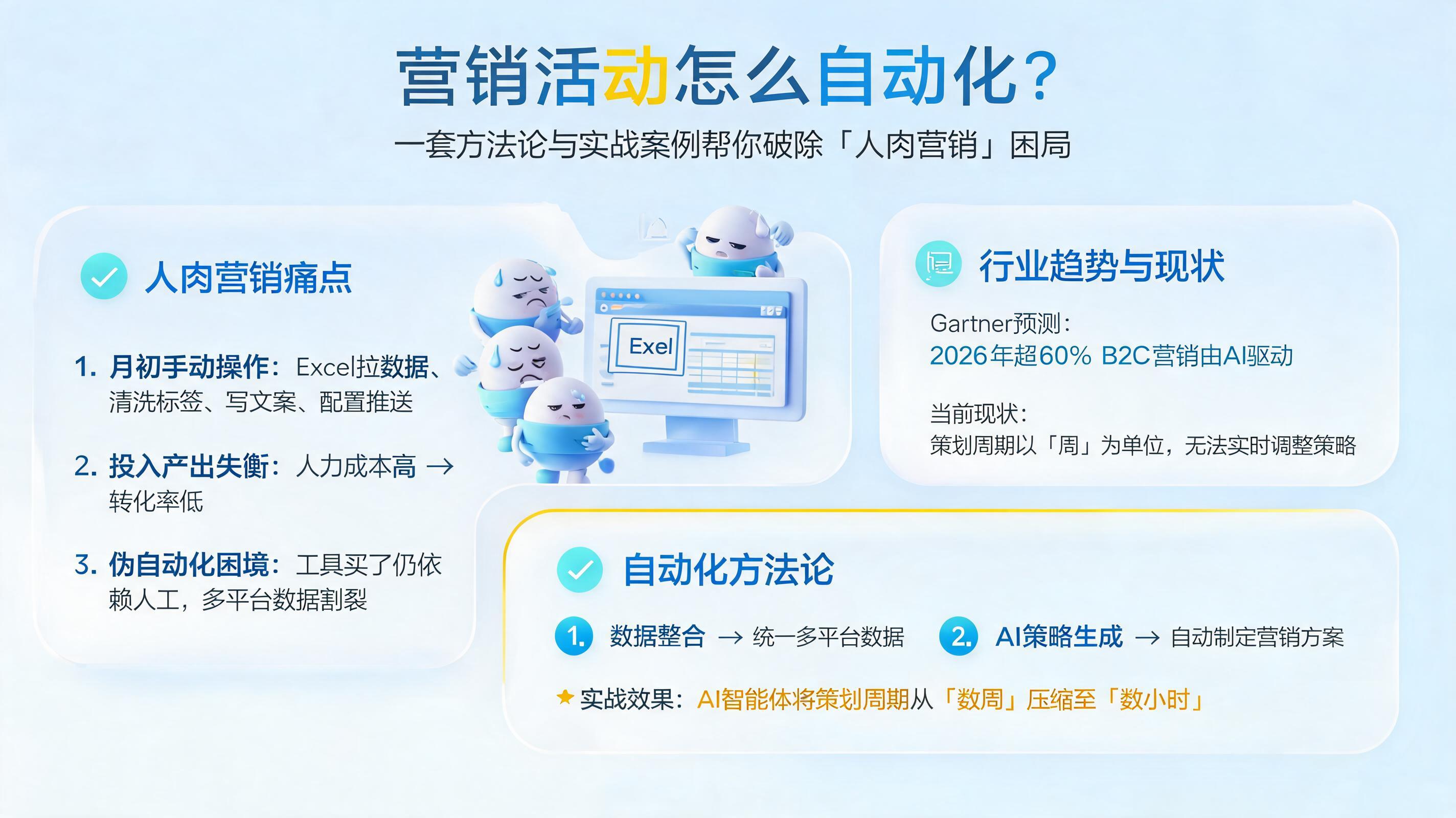 营销活动怎么自动化?一套方法论与实战案例帮你破除“人肉营销”困局